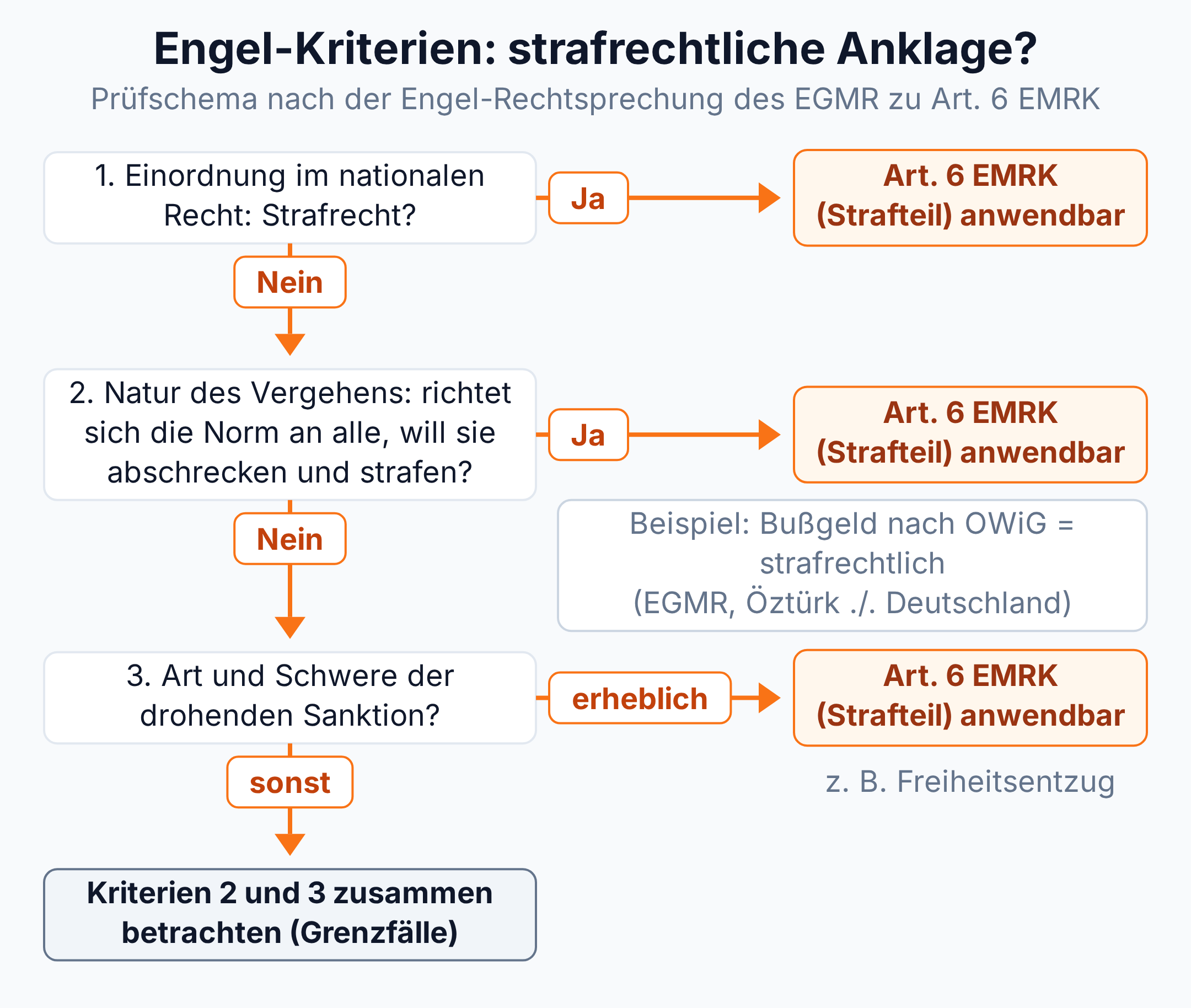 Entscheidungsbaum: Mit nationaler Einordnung, Natur des Vergehens und Schwere der Sanktion prüft der EGMR, ob eine strafrechtliche Anklage nach Art. 6 EMRK vorliegt