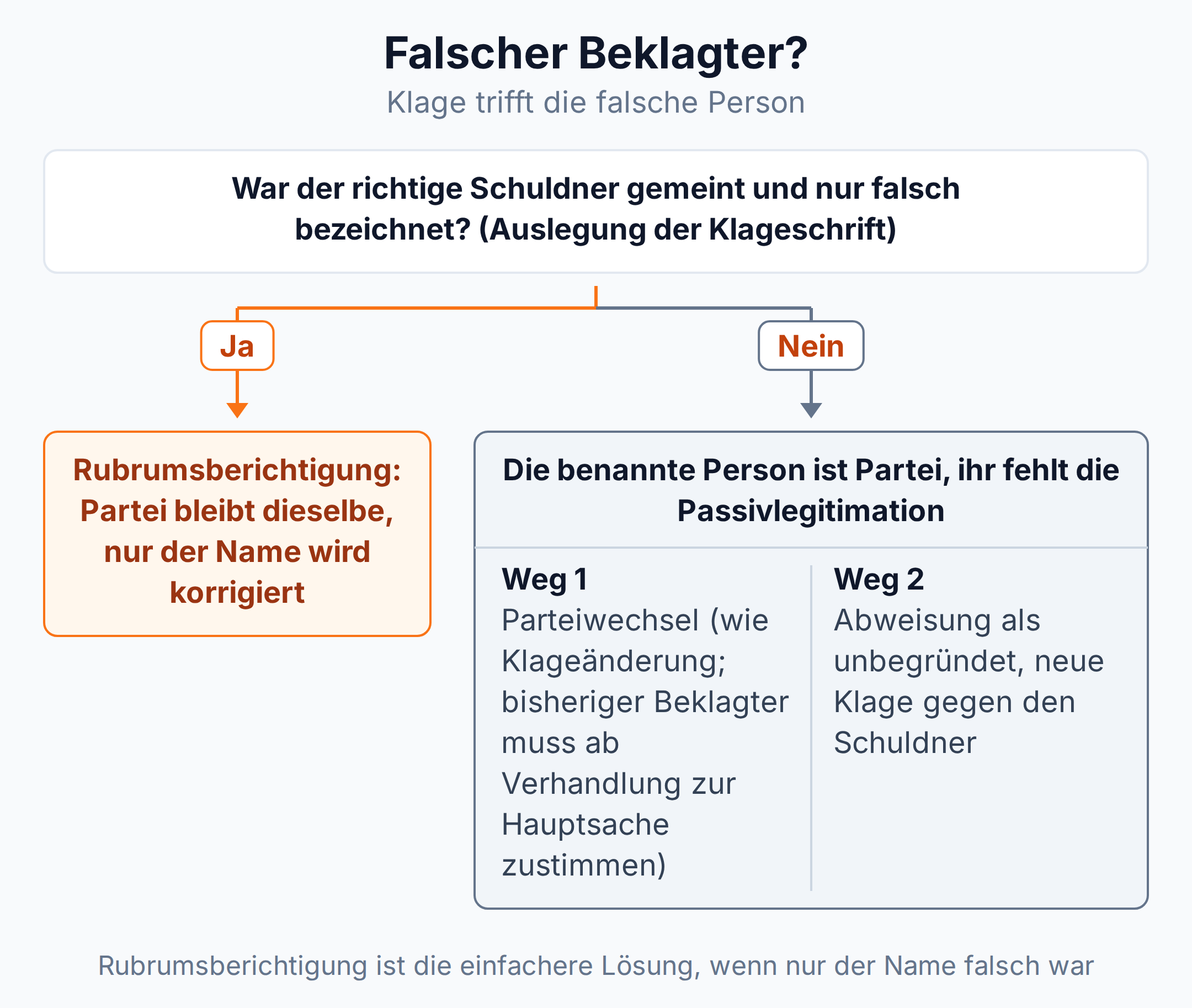 Entscheidungsbaum: Bei falsch bezeichnetem Beklagten hilft die Rubrumsberichtigung, sonst bleibt nur Parteiwechsel oder Abweisung als unbegründet