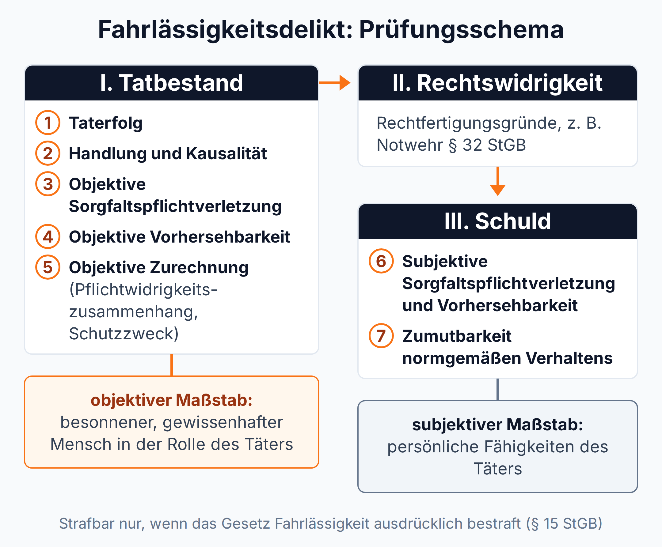 Prüfungsschema des Fahrlässigkeitsdelikts: Tatbestand mit fünf objektiven Punkten, Rechtswidrigkeit, Schuld mit subjektiver Sorgfaltspflichtverletzung und Zumutbarkeit