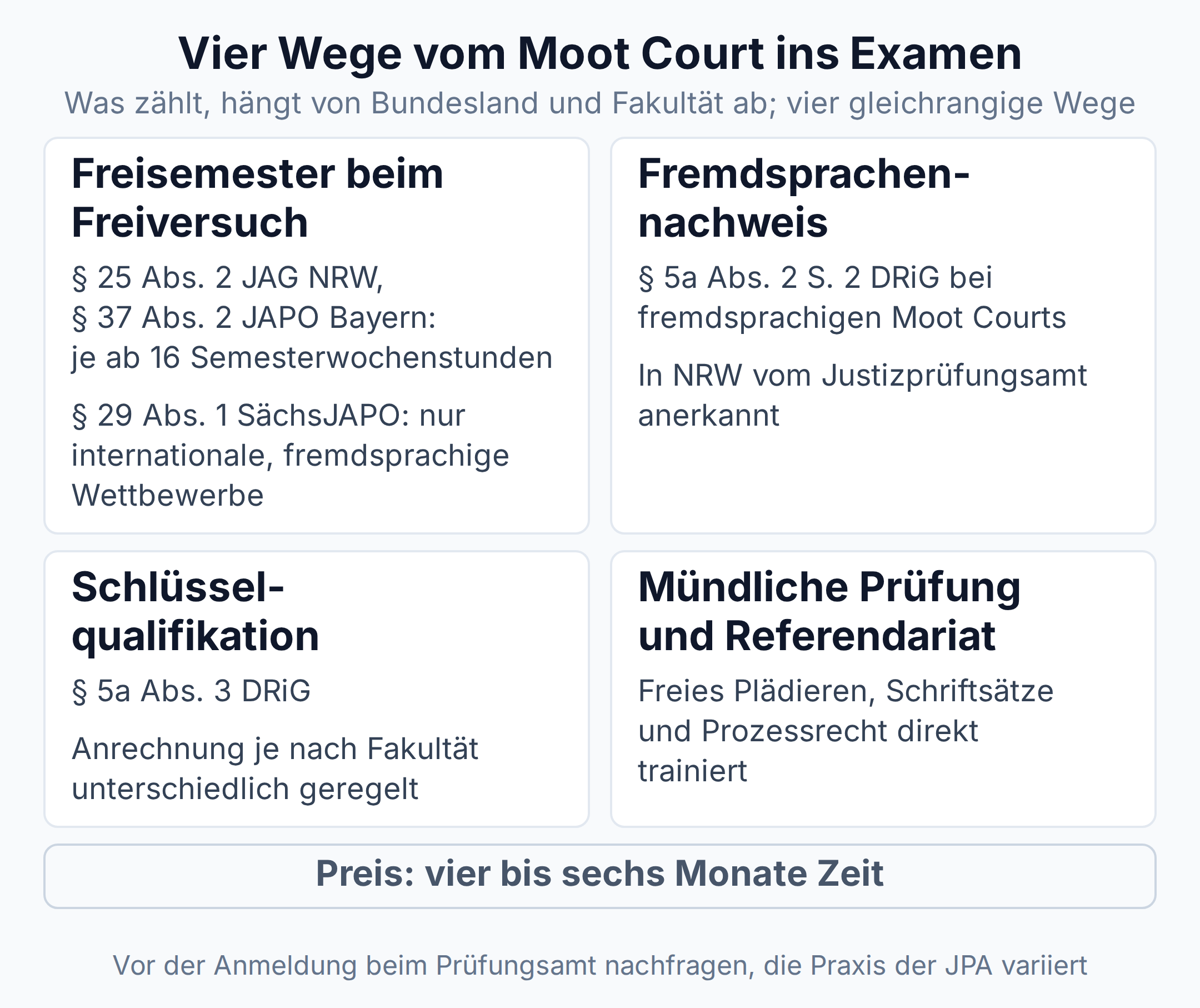 Beziehungsdiagramm: Vier gleichrangige Wege vom Moot Court ins Examen, vom Freisemester bis zur mündlichen Prüfung, bei einem Preis von vier bis sechs Monaten Zeit