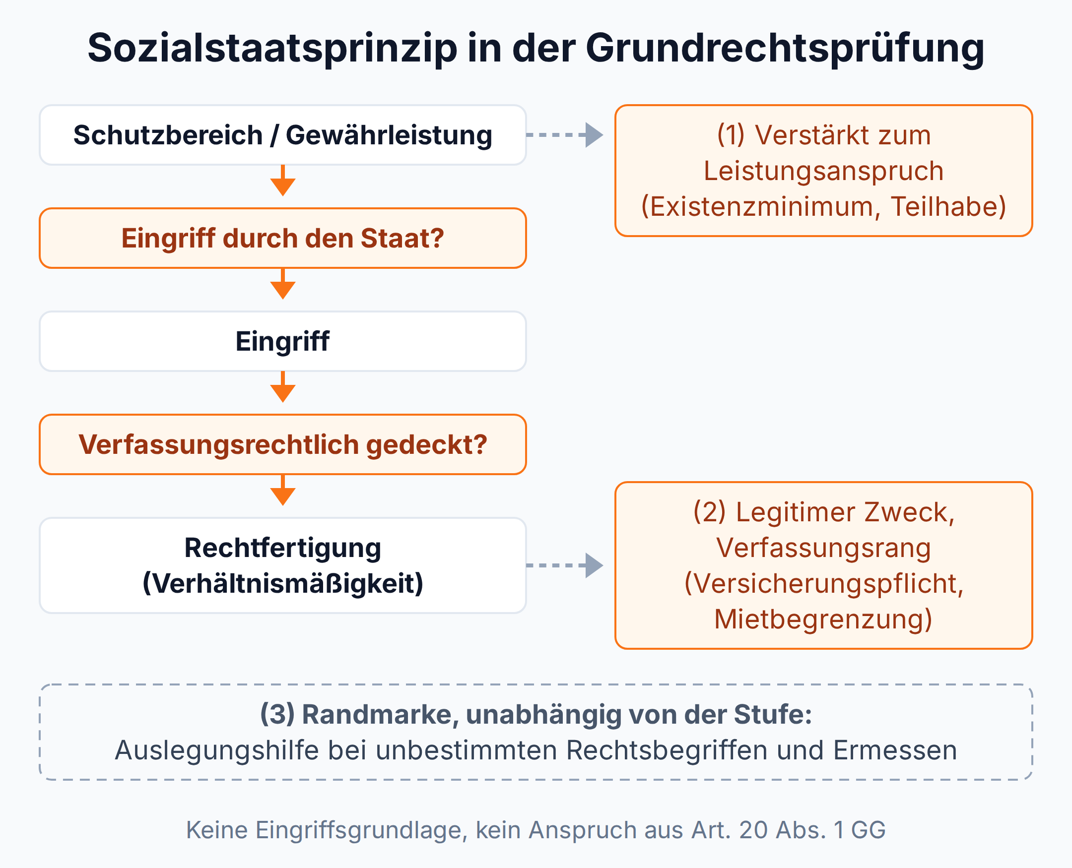 Ablaufschema der Grundrechtsprüfung: Das Sozialstaatsprinzip verstärkt Grundrechte zu Leistungsansprüchen, liefert einen legitimen Zweck bei der Rechtfertigung und ist Auslegungshilfe