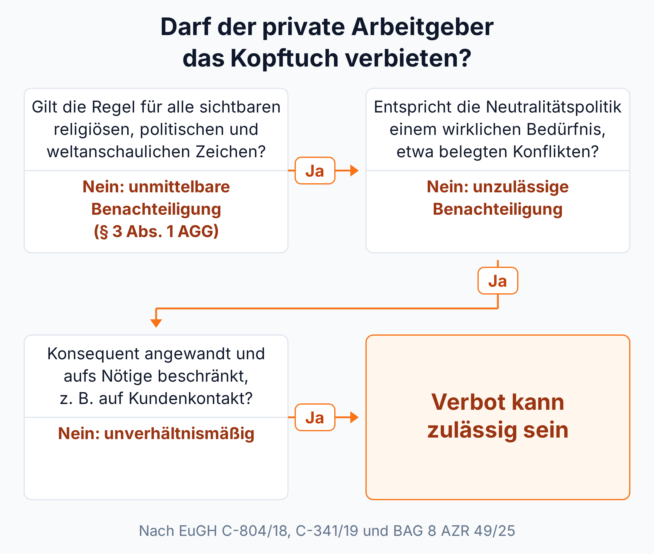 Entscheidungsbaum: Ein Kopftuchverbot durch den privaten Arbeitgeber ist nur zulässig, wenn eine einheitliche Neutralitätsregel einem wirklichen Bedürfnis entspricht