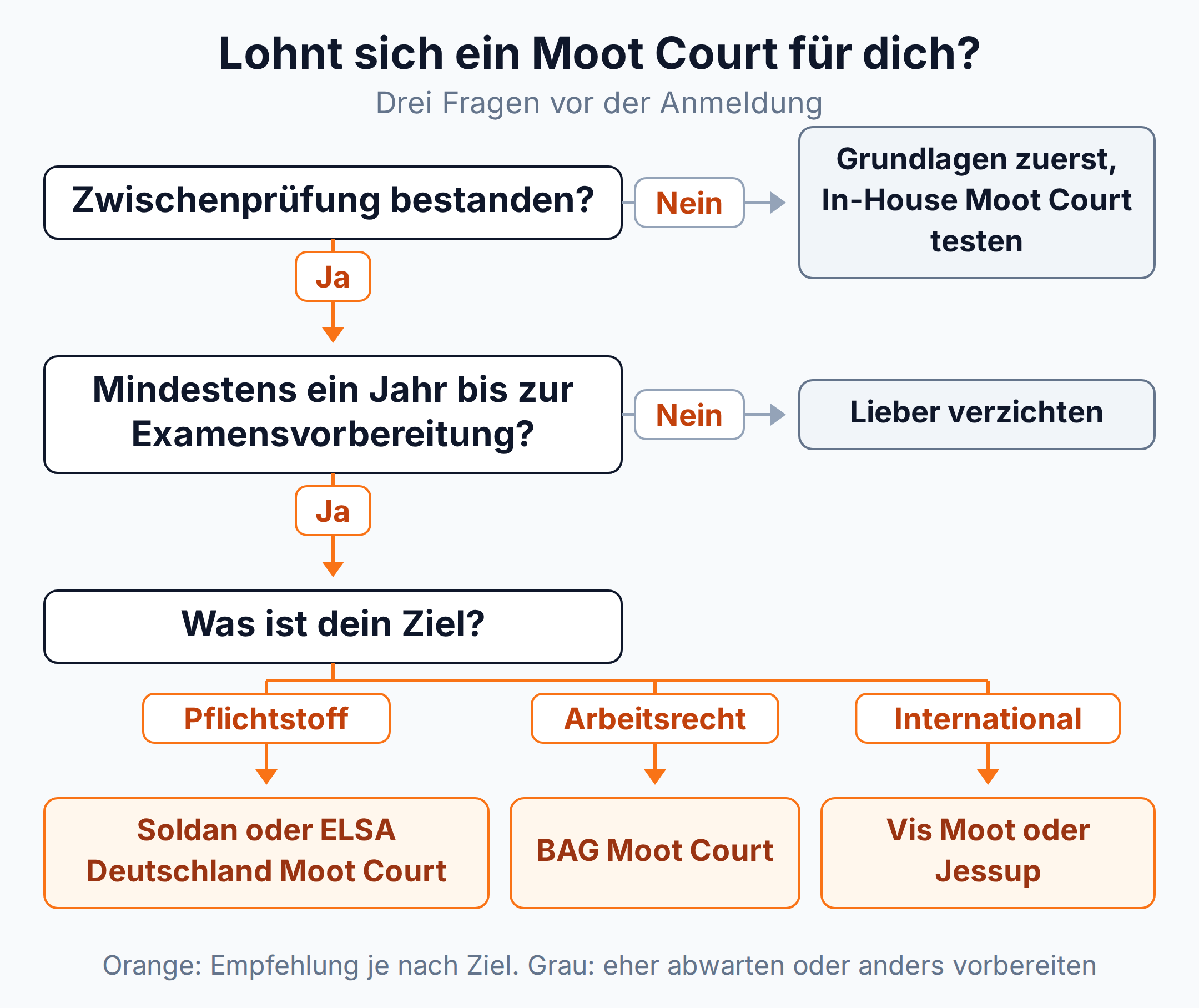 Entscheidungsbaum: Nach bestandener Zwischenprüfung und mindestens einem Jahr Puffer führt das Ziel zu Soldan, BAG Moot Court oder Vis Moot und Jessup