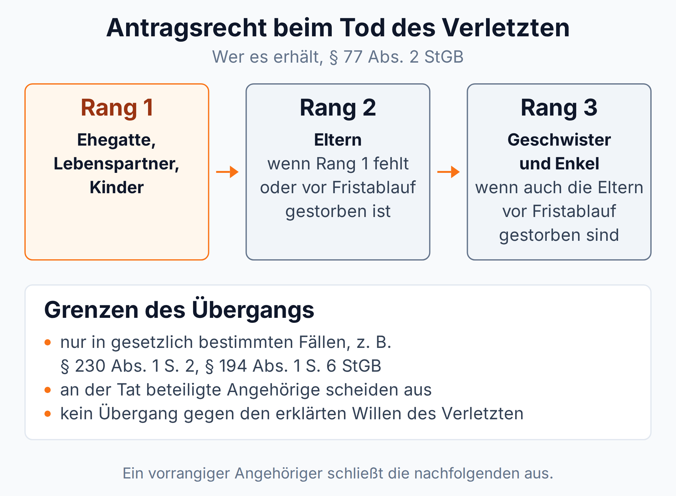 Rangtreppe: Beim Tod des Verletzten geht das Antragsrecht auf Ehegatten, Lebenspartner und Kinder über, dann auf Eltern, dann auf Geschwister und Enkel
