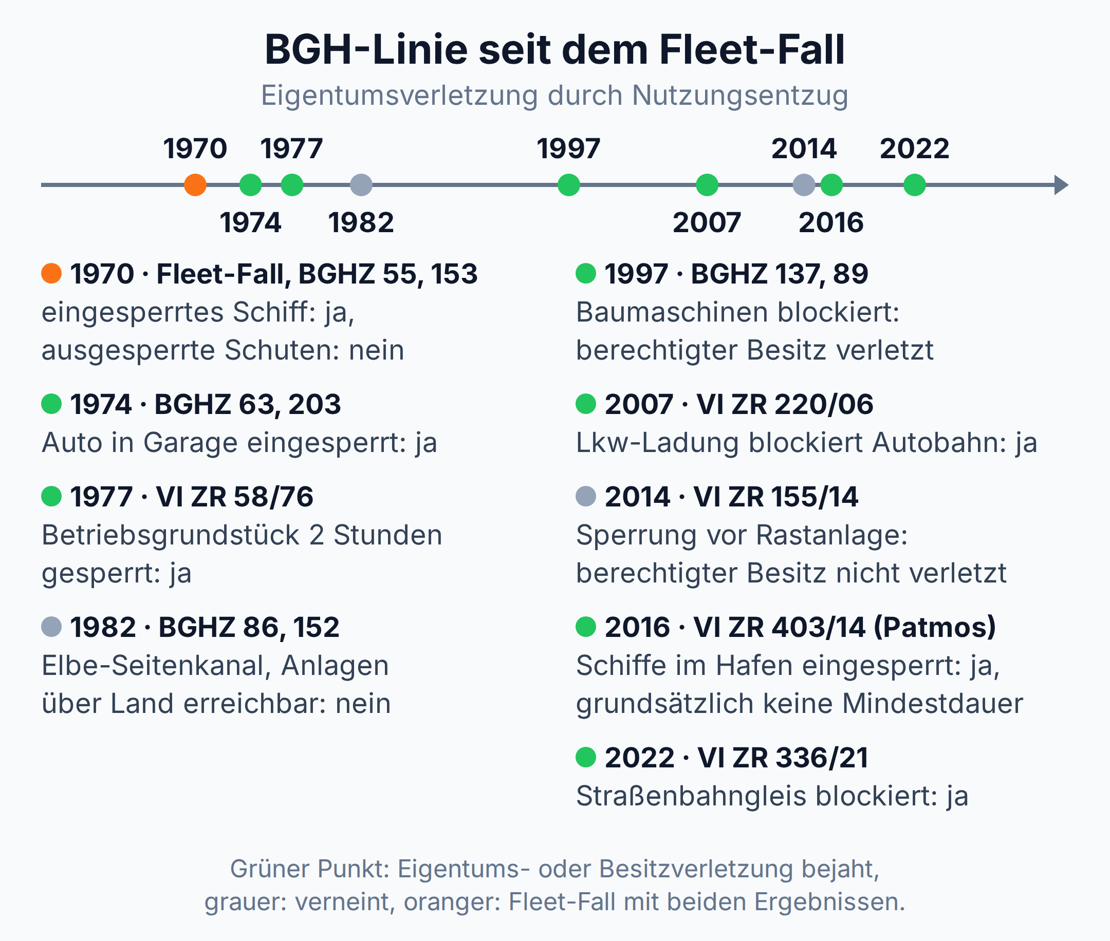 Zeitstrahl der BGH-Rechtsprechung zum Nutzungsentzug von 1970 bis 2022: neun Entscheidungen vom Fleet-Fall bis zum Gleisfall, seit Patmos 2016 grundsätzlich keine Mindestdauer