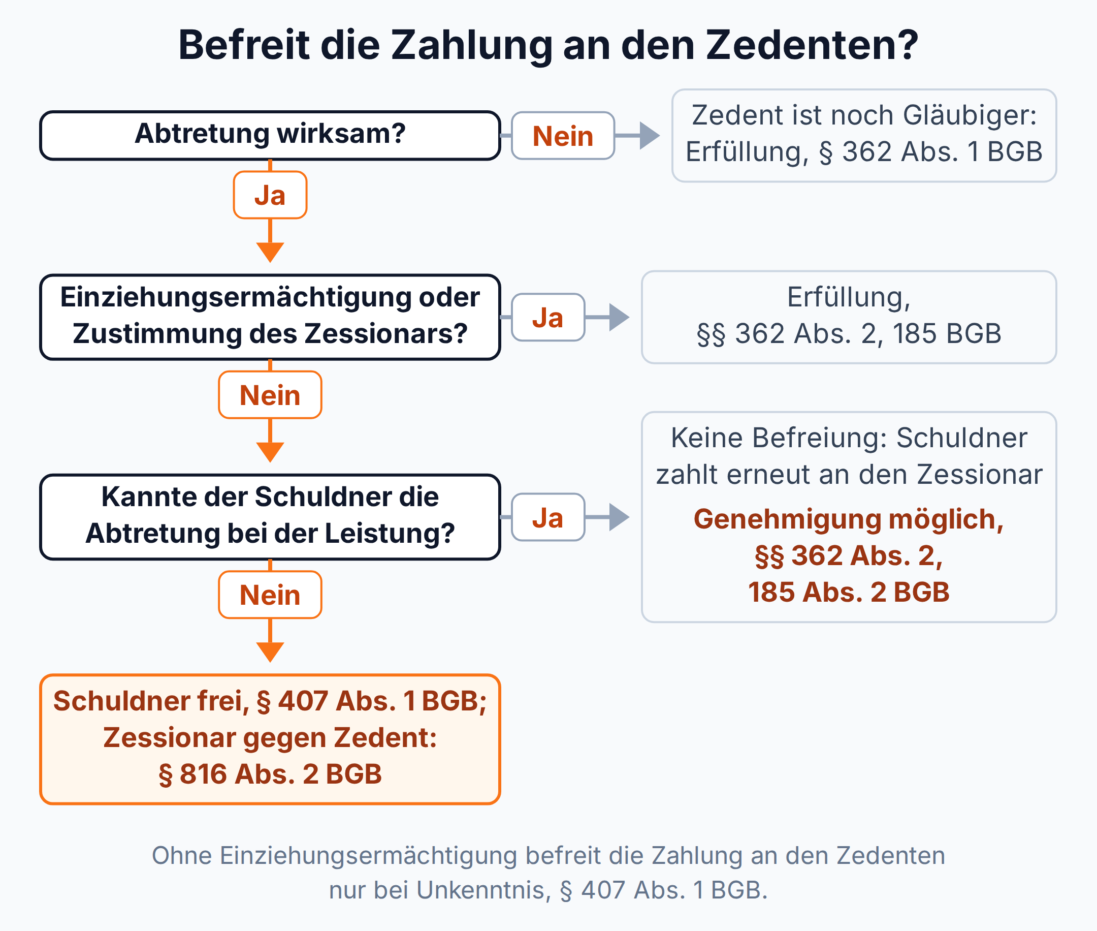 Entscheidungsbaum: Ob die Zahlung an den Zedenten befreit, hängt von wirksamer Abtretung, Einziehungsermächtigung und der Kenntnis des Schuldners ab