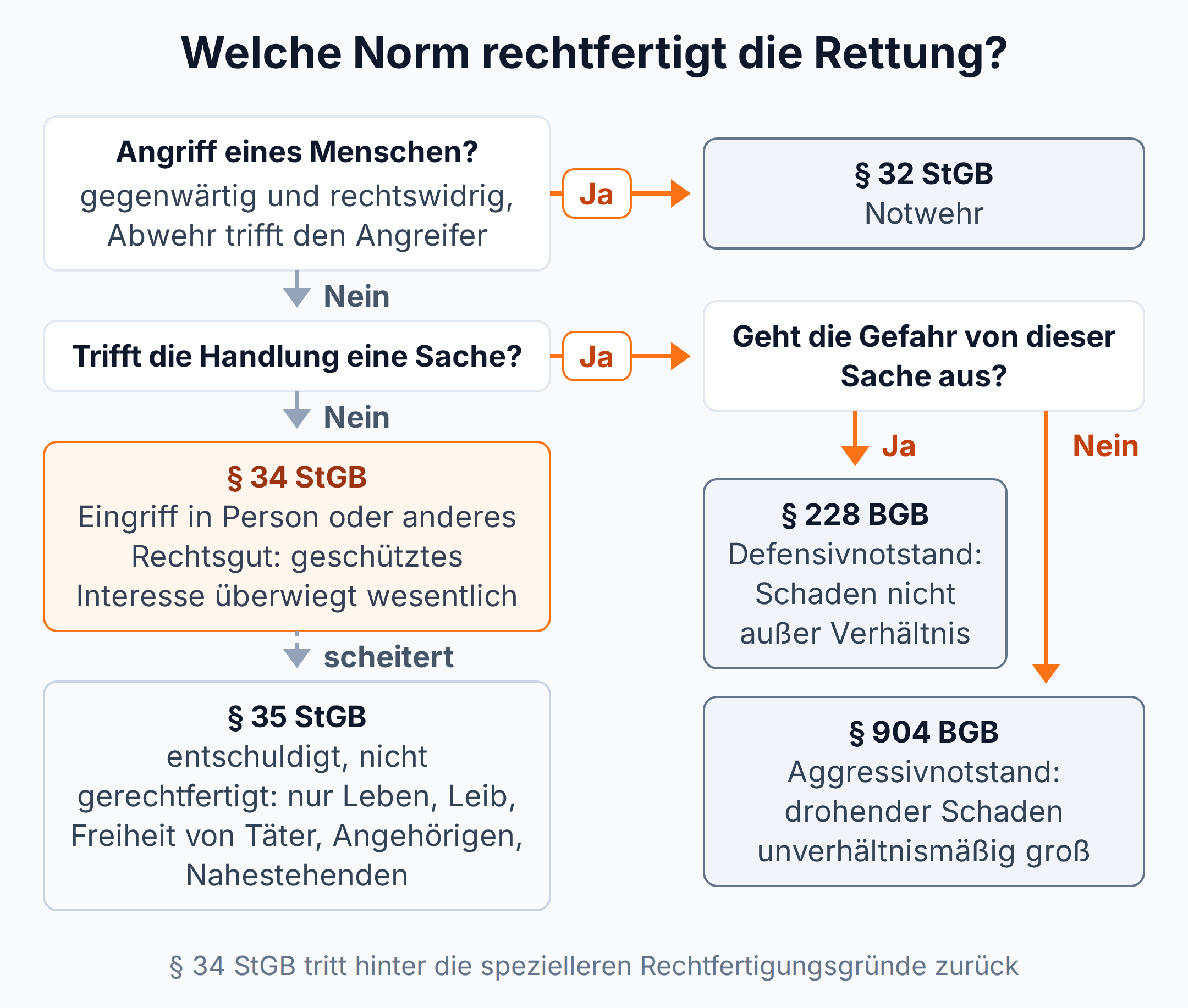 Entscheidungsbaum: Angriff eines Menschen führt zu § 32 StGB, Gefahr von einer Sache zu § 228 BGB, sonstiger Eingriff in eine Sache zu § 904 BGB, Eingriff in andere Rechtsgüter zu § 34 StGB