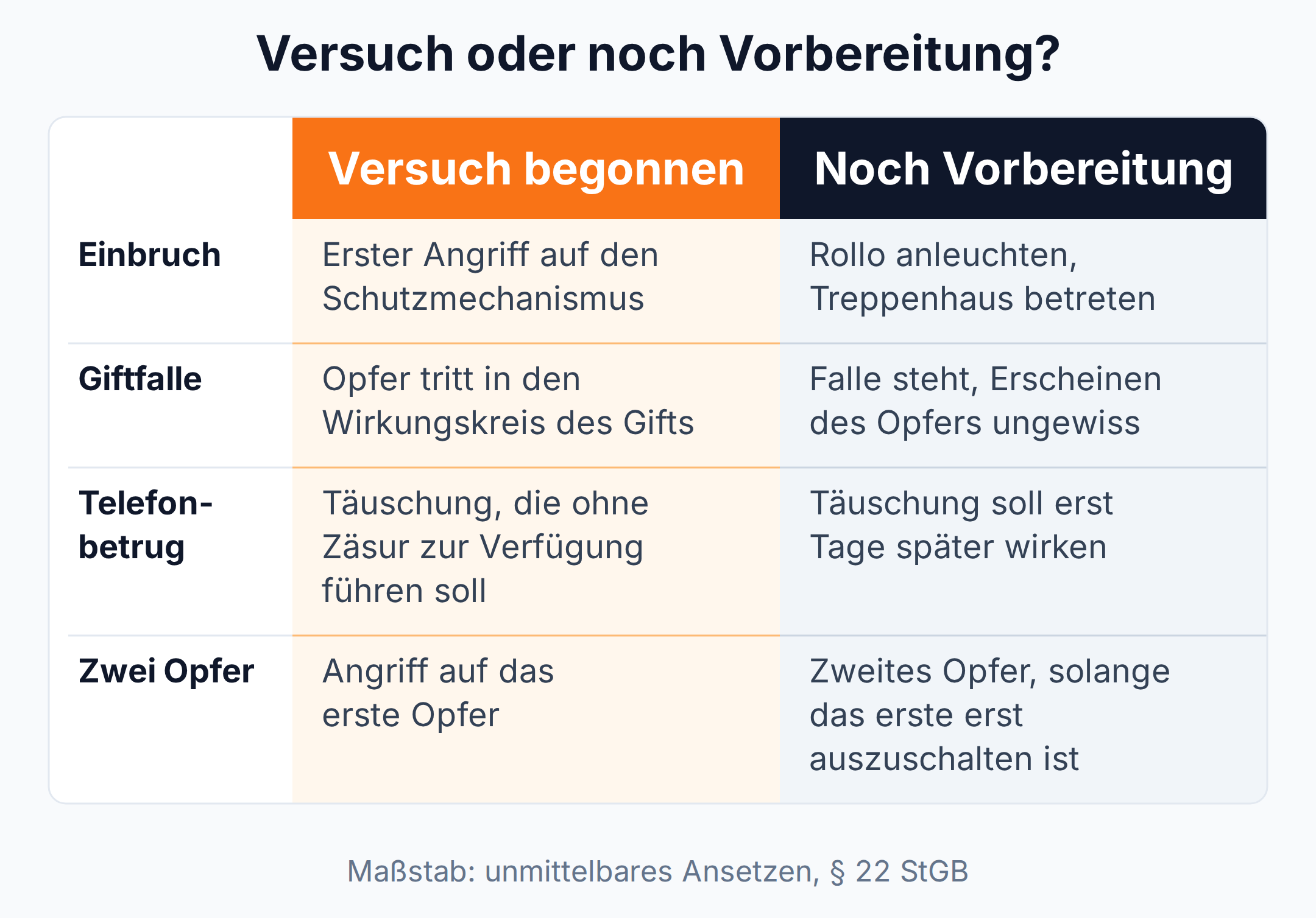 Vergleichstabelle: Einbruch, Giftfalle, Telefonbetrug und zwei Opfer, jeweils Versuch begonnen gegen noch straflose Vorbereitung