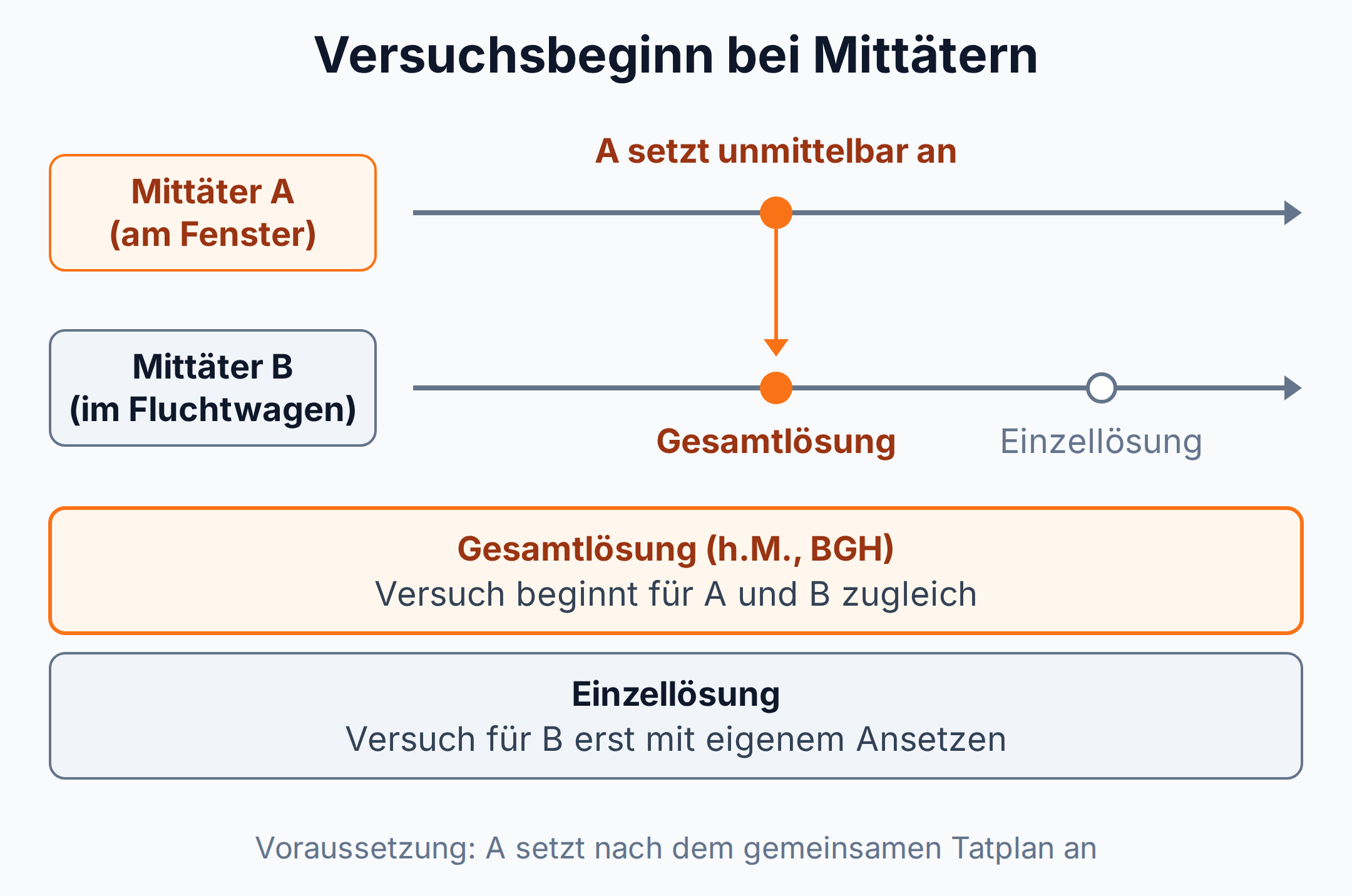 Zwei Zeitbahnen: Setzt Mittäter A am Fenster an, beginnt der Versuch nach der Gesamtlösung auch für B im Fluchtwagen, nach der Einzellösung erst mit dessen eigenem Ansetzen