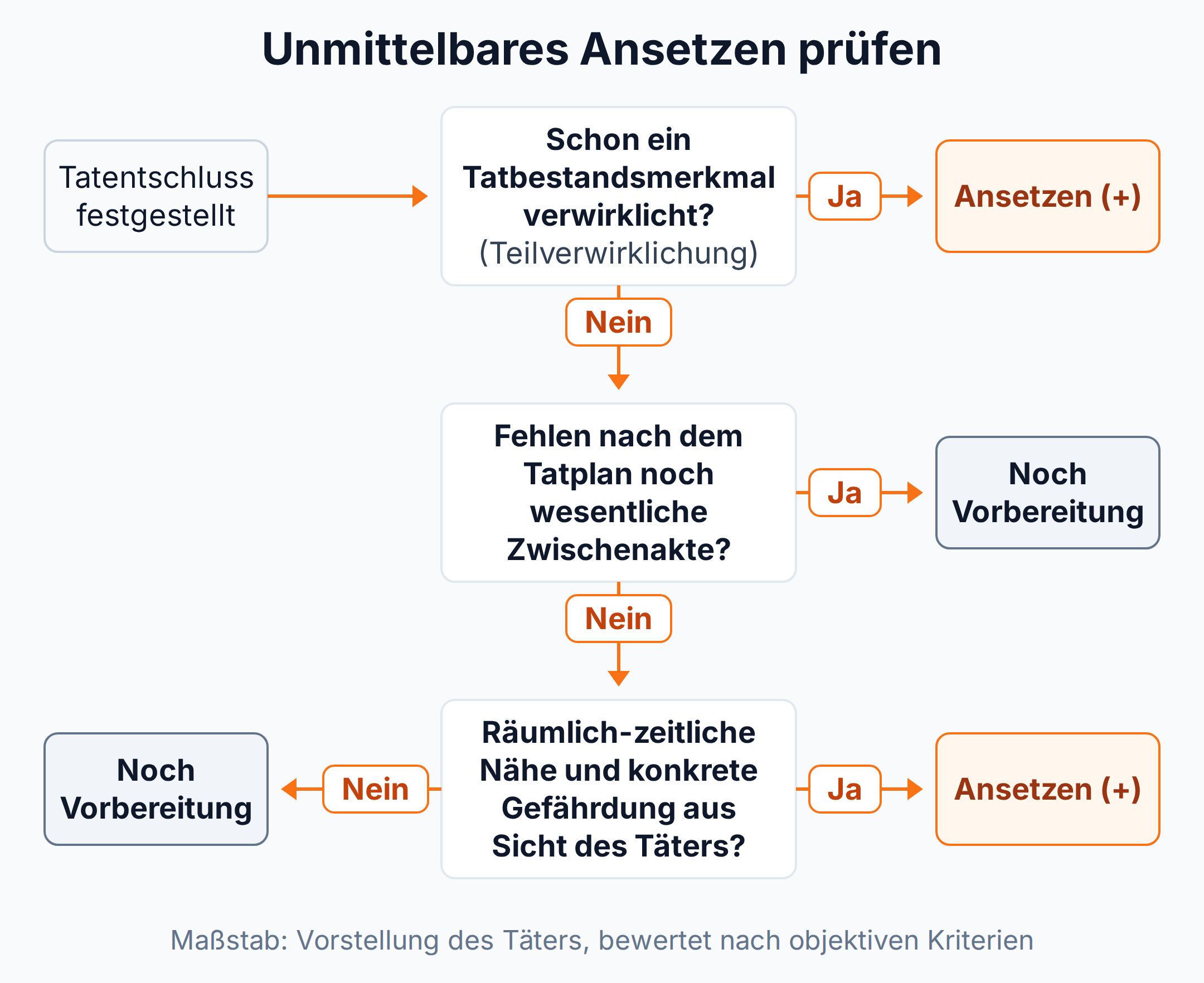 Entscheidungsbaum: Nach dem Tatentschluss führen Teilverwirklichung oder fehlende Zwischenakte mit Nähe und Gefährdung zum Ansetzen, sonst bleibt es Vorbereitung
