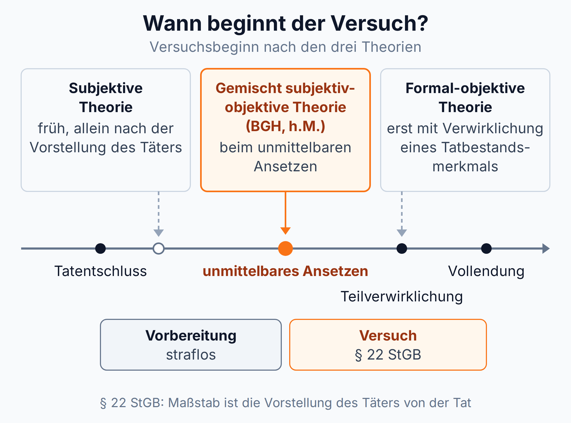 Zeitachse: Subjektive Theorie setzt den Versuch früh in der Vorbereitung an, BGH und h.M. beim unmittelbaren Ansetzen, formal-objektive Theorie erst bei Teilverwirklichung