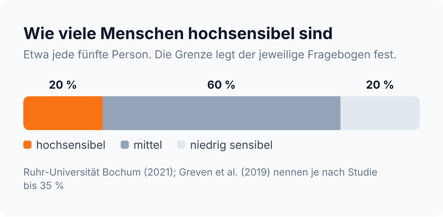 Anteilsbalken: Etwa 20 Prozent der Menschen gelten als hochsensibel, 60 Prozent als mittel und 20 Prozent als niedrig sensibel