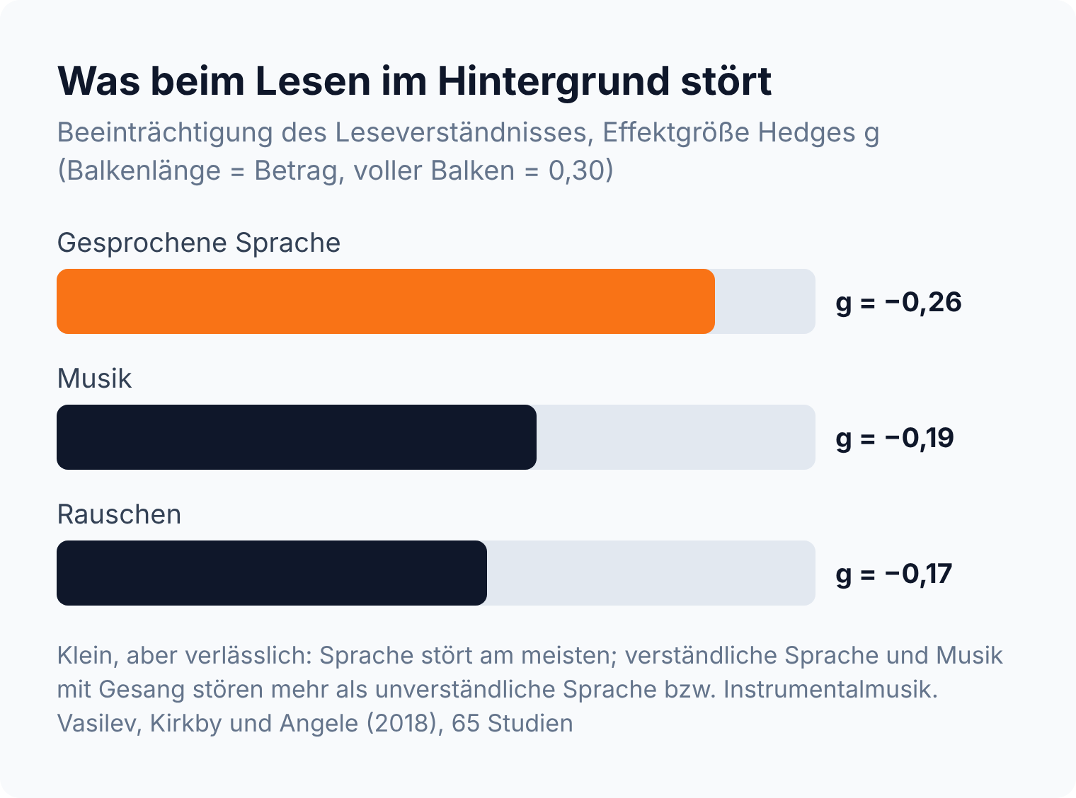 Balkendiagramm: Gesprochene Sprache im Hintergrund beeinträchtigt das Leseverständnis am stärksten (g = −0,26), vor Musik (−0,19) und Rauschen (−0,17)