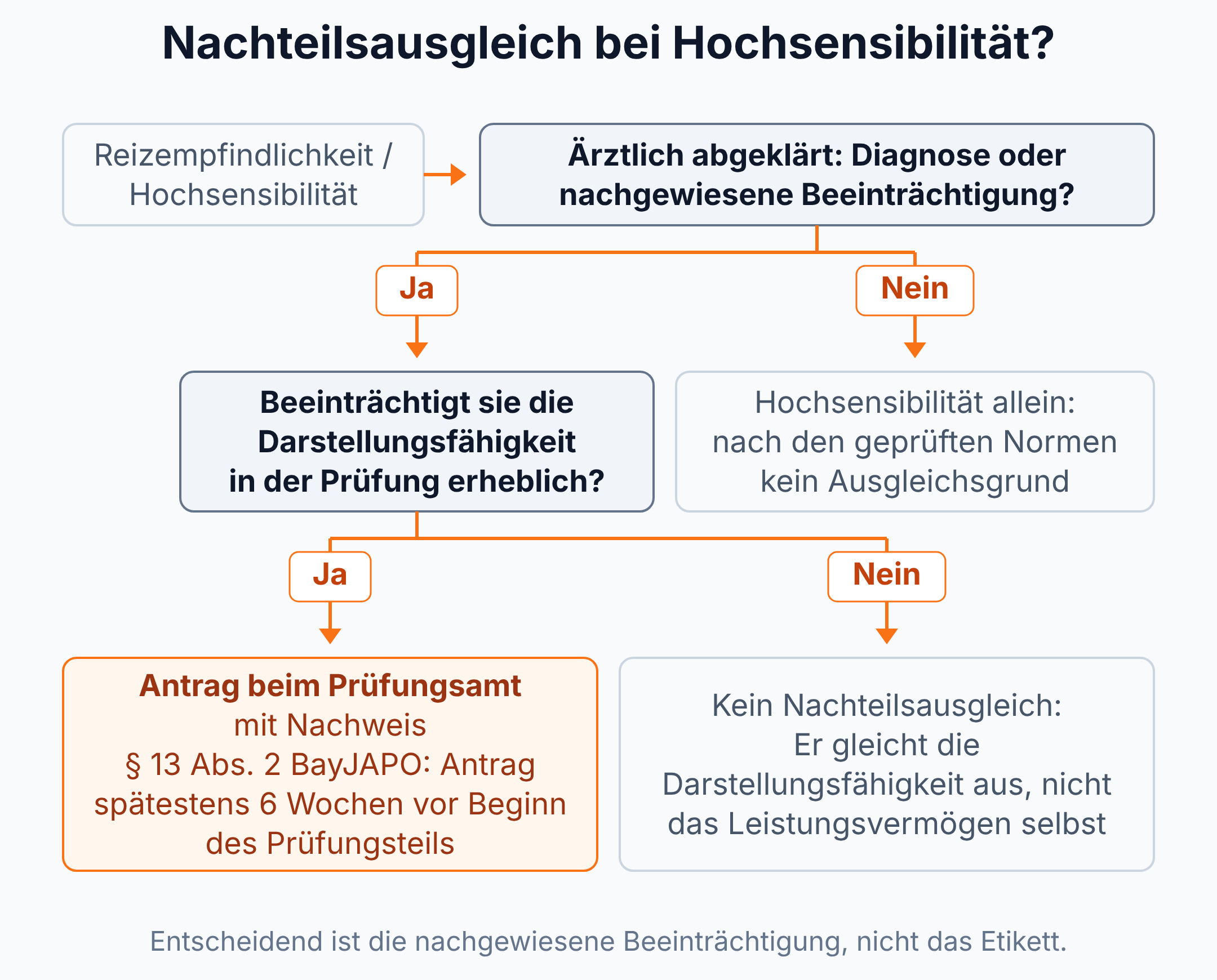 Entscheidungsbaum: Nachteilsausgleich setzt eine nachgewiesene Beeinträchtigung voraus, die die Darstellungsfähigkeit in der Prüfung erheblich beeinträchtigt; Hochsensibilität allein reicht nicht