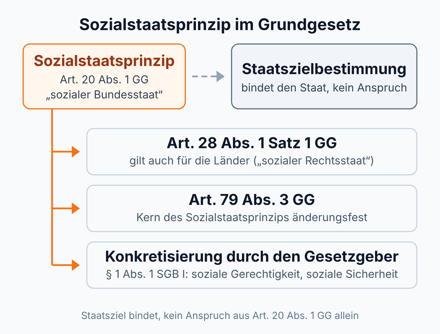 Schema: Aus dem Sozialstaatsprinzip des Art. 20 Abs. 1 GG folgen die Geltung für die Länder nach Art. 28 Abs. 1 Satz 1 GG, die Änderungsfestigkeit nach Art. 79 Abs. 3 GG und die Konkretisierung durch das Sozialgesetzbuch