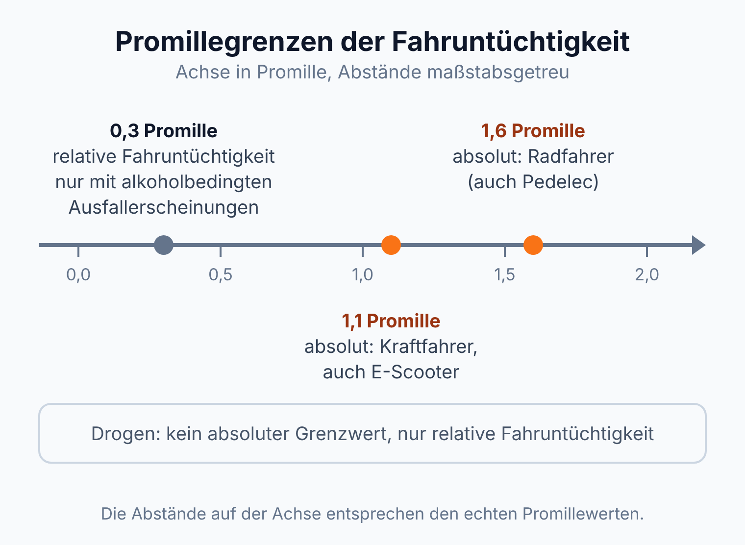 Promilleachse: relative Fahruntüchtigkeit ab 0,3 Promille, absolute bei 1,1 Promille für Kraftfahrer und 1,6 Promille für Radfahrer