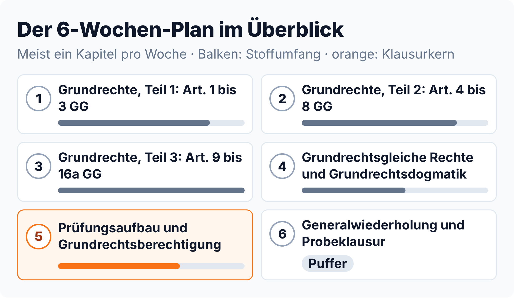 Wochenraster: 6 Wochen Grundrechte, Woche 5 mit Prüfungsaufbau und Grundrechtsberechtigung als Klausurkern, Woche 6 Puffer