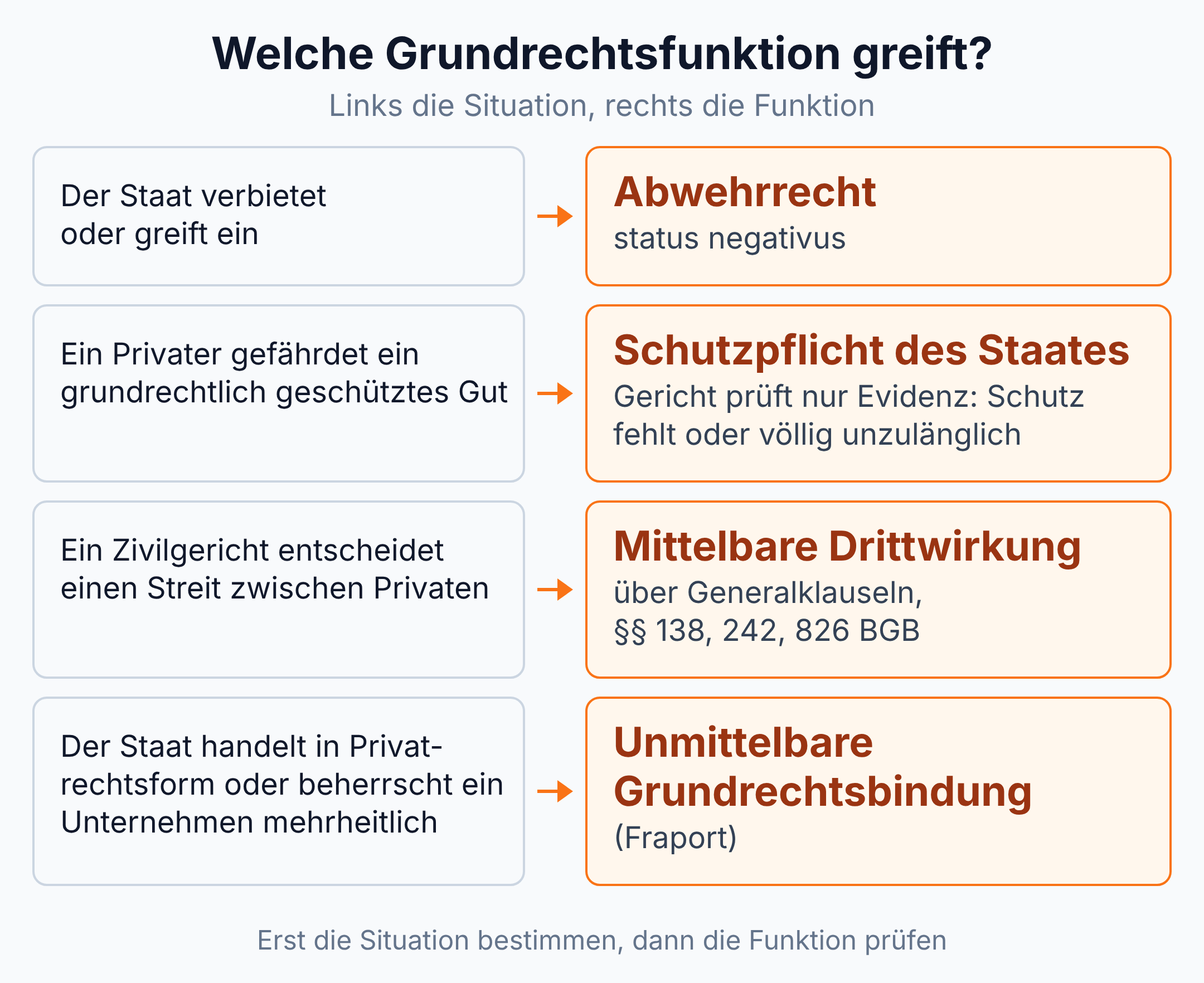 Flussdiagramm: Staatlicher Eingriff führt zum Abwehrrecht, private Gefährdung zur Schutzpflicht, Zivilstreit zur mittelbaren Drittwirkung, staatlich beherrschtes Unternehmen zur unmittelbaren Bindung