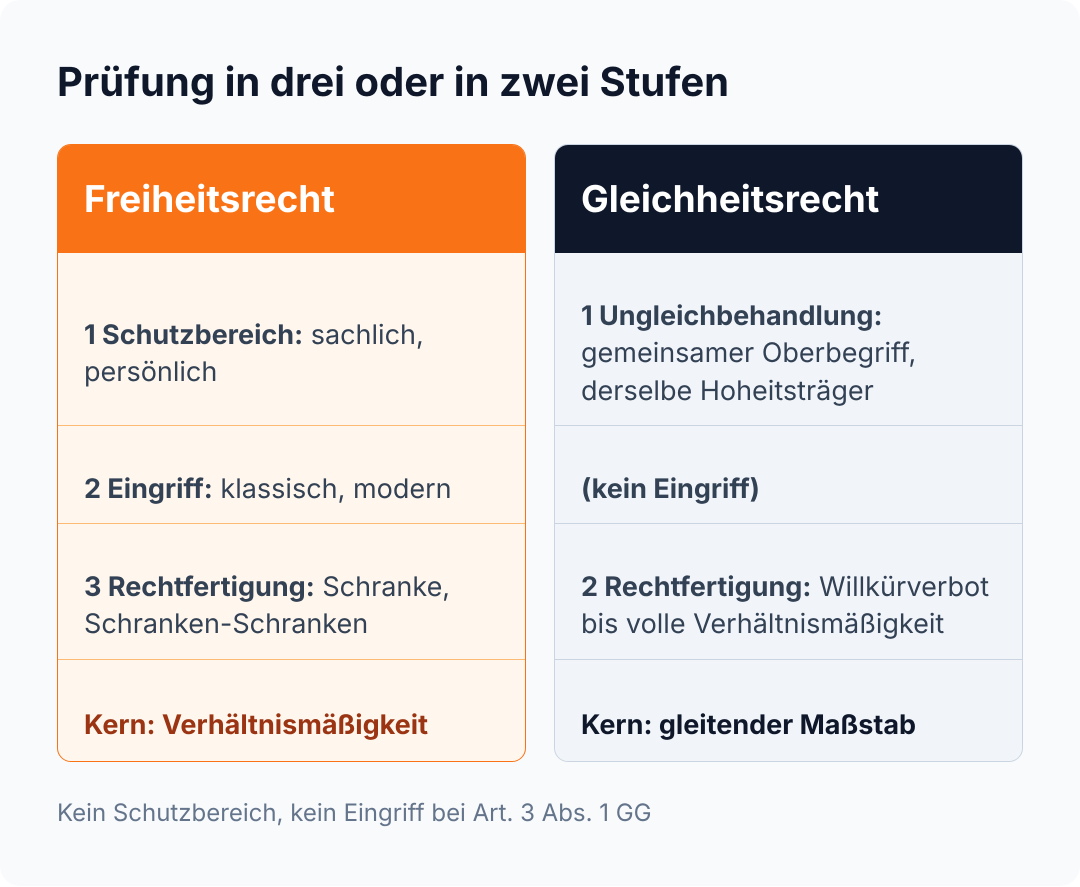 Spaltenvergleich: Freiheitsrecht in drei Stufen (Schutzbereich, Eingriff, Rechtfertigung), Gleichheitsrecht in zwei Stufen (Ungleichbehandlung, Rechtfertigung)