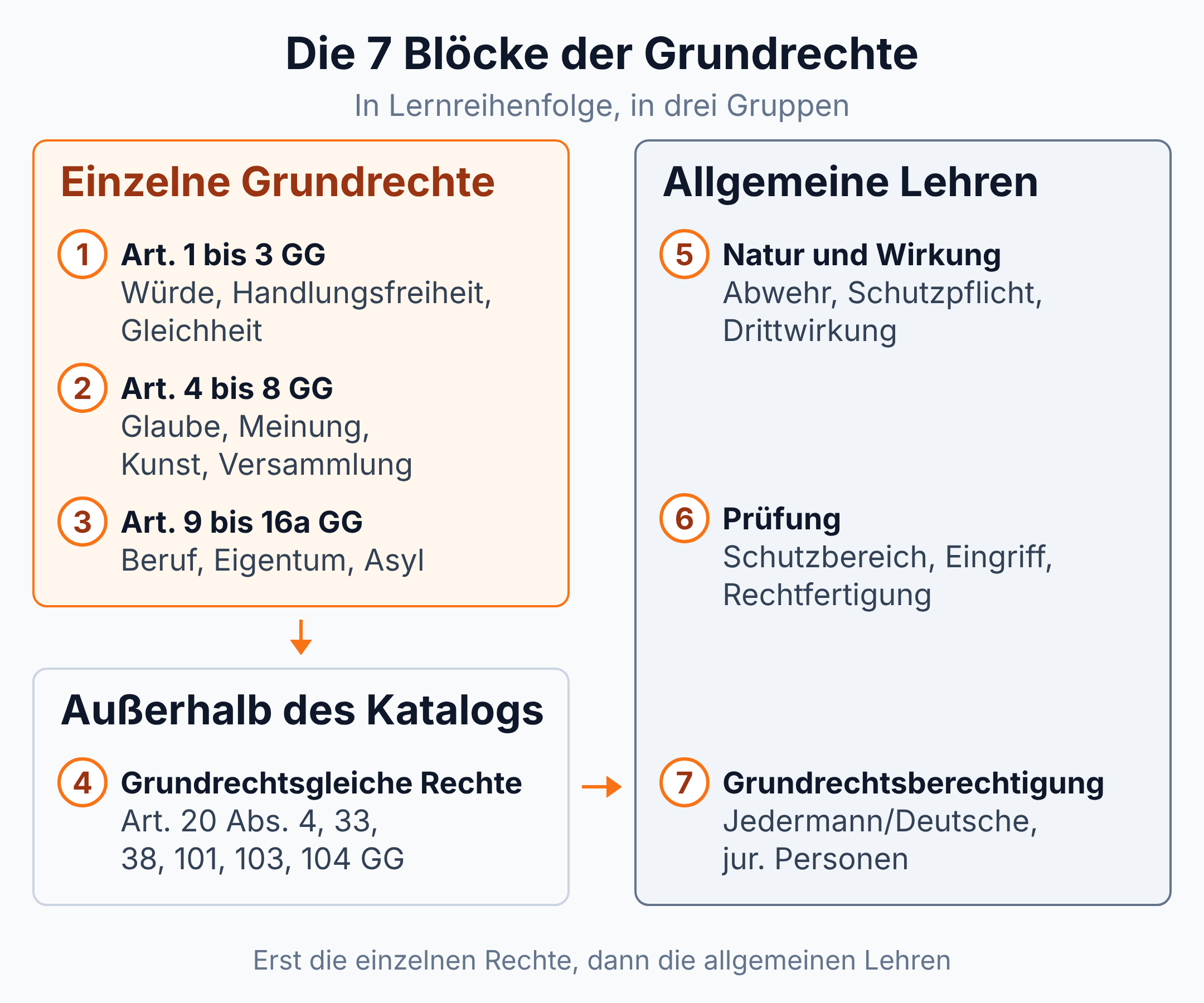 Flussdiagramm: die 7 Blöcke der Grundrechte, von Art. 1 bis 16a GG über die grundrechtsgleichen Rechte zu den allgemeinen Lehren