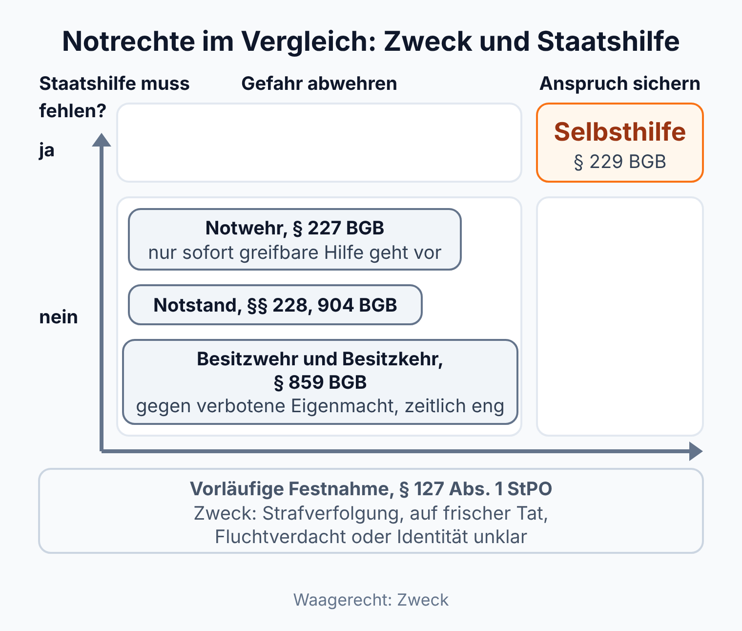 Matrix der Notrechte: Notwehr, Notstand sowie Besitzwehr und Besitzkehr wehren Gefahren ab, ohne dass Staatshilfe fehlen muss; nur die Selbsthilfe nach § 229 BGB sichert einen Anspruch und setzt fehlende Staatshilfe voraus