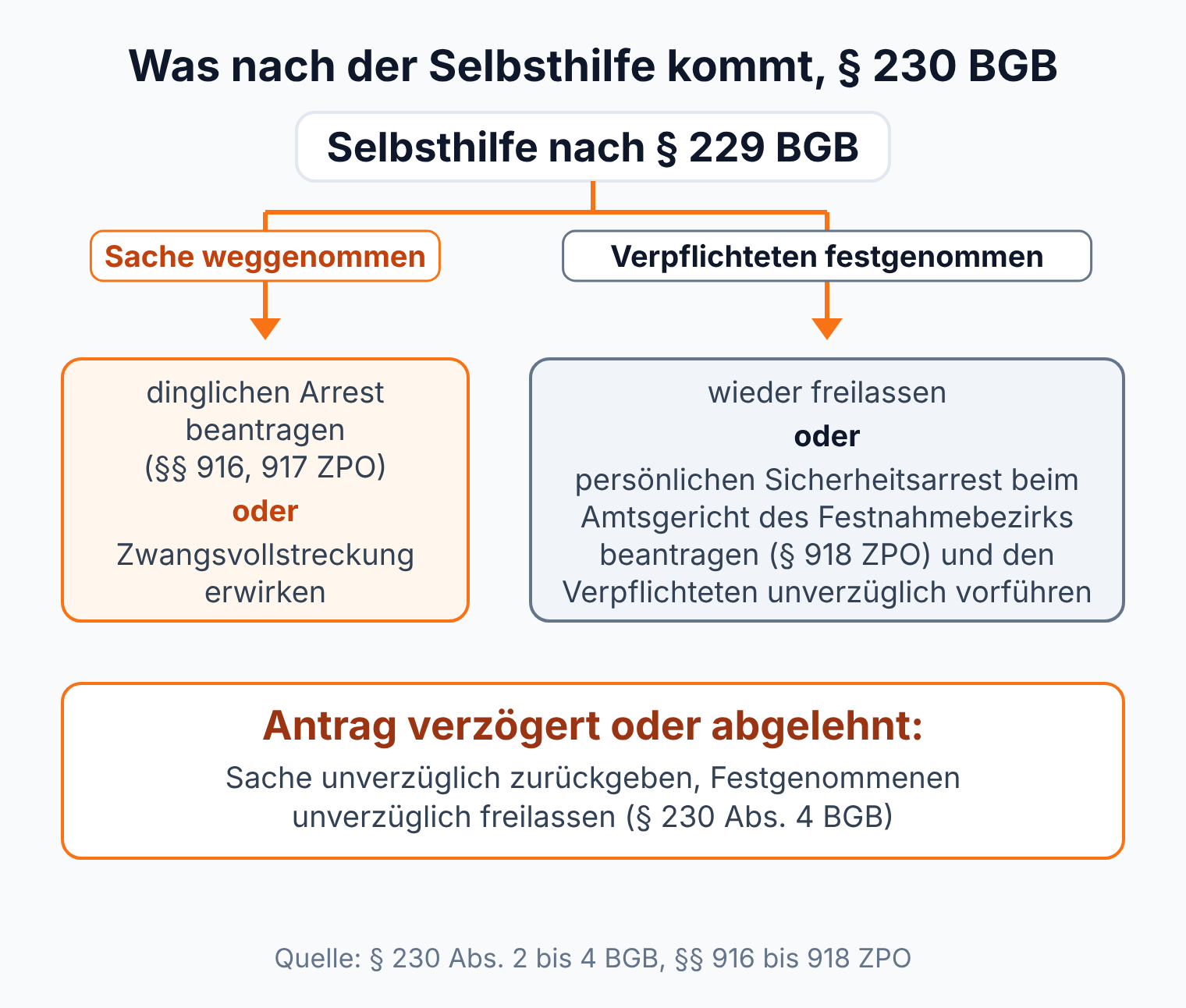 Entscheidungsbaum zu § 230 BGB: nach Wegnahme dinglicher Arrest oder Zwangsvollstreckung, nach Festnahme Freilassung oder persönlicher Sicherheitsarrest mit Vorführung; wird der Antrag verzögert oder abgelehnt, Sache unverzüglich zurückgeben und Festgenommenen unverzüglich freilassen