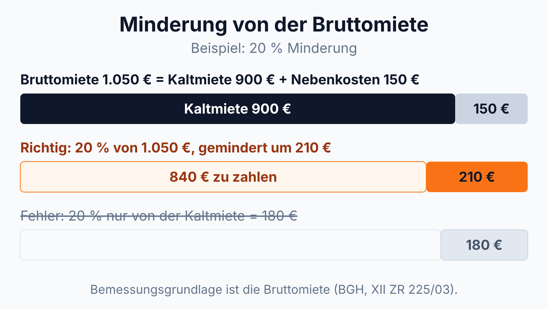 Anteilsbalken: 20 Prozent Minderung von 1.050 Euro Bruttomiete ergeben 210 Euro, sodass 840 Euro zu zahlen sind, nicht nur 180 Euro aus der Kaltmiete