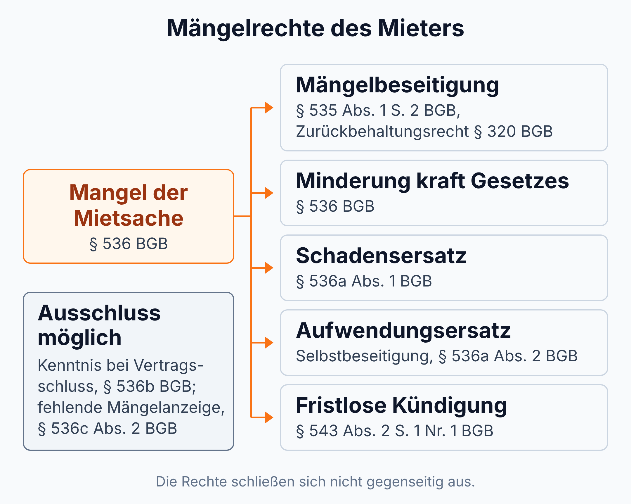 Diagramm: Ein Mangel der Mietsache nach § 536 BGB eröffnet fünf Mängelrechte des Mieters, von der Mängelbeseitigung bis zur fristlosen Kündigung nach § 543 BGB