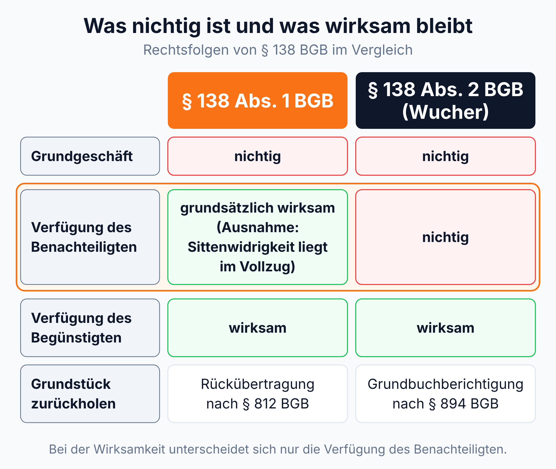 Spaltenvergleich: Bei § 138 Abs. 1 BGB ist die Verfügung des Benachteiligten grundsätzlich wirksam, beim Wucher nach § 138 Abs. 2 BGB nichtig