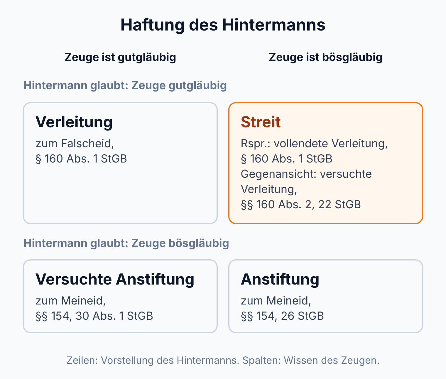Matrix: Ob der Hintermann wegen Verleitung nach § 160 StGB oder wegen Anstiftung nach §§ 154, 26, 30 StGB haftet, hängt davon ab, was er über den Zeugen glaubt und was der Zeuge tatsächlich weiß; umstritten ist der Fall des unerkannt bösgläubigen Zeugen