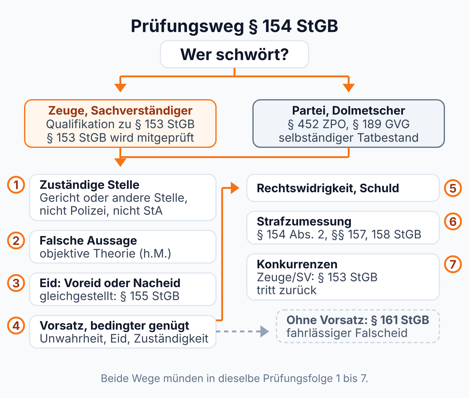 Flussdiagramm: Beim Meineid nach § 154 StGB entscheidet zuerst, wer schwört, Zeuge und Sachverständiger als Qualifikation zu § 153 StGB, Partei und Dolmetscher als selbständiger Tatbestand, danach dieselbe Prüfungsfolge in sieben Schritten