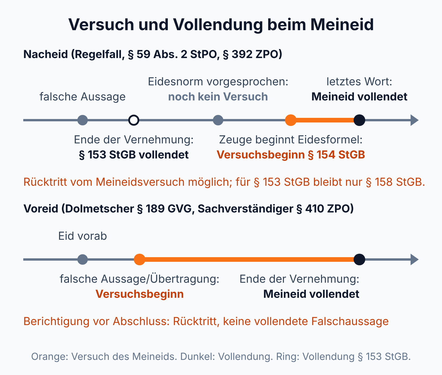 Zeitstrahl: Beim Nacheid beginnt der versuchte Meineid erst mit dem Sprechen der Eidesformel und ist mit ihrem letzten Wort vollendet, beim Voreid beginnt der Versuch mit der falschen Aussage und endet mit Abschluss der Vernehmung