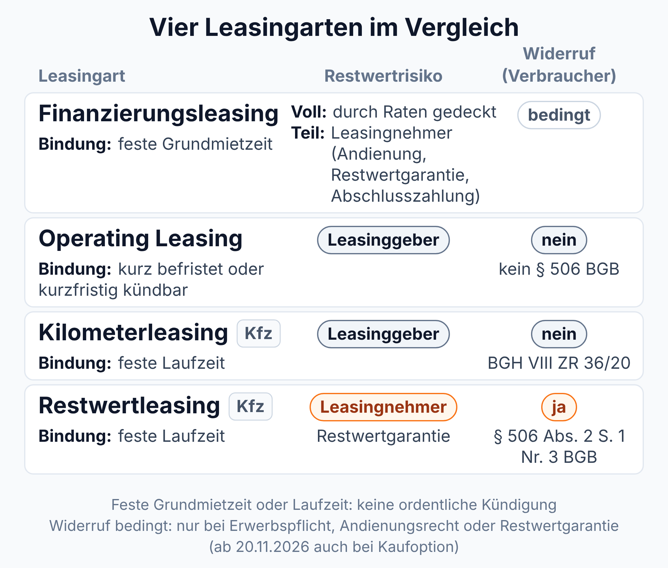 Vergleich: Beim Operating- und Kilometerleasing trägt der Leasinggeber das Restwertrisiko und es besteht kein Widerruf nach § 506 BGB; beim Restwertleasing trägt der Leasingnehmer das Risiko und kann widerrufen