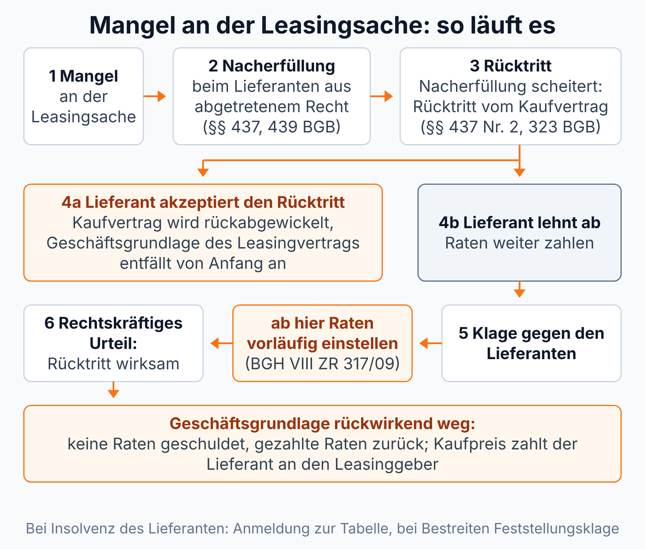 Ablaufdiagramm: Nacherfüllung beim Lieferanten, dann Rücktritt; lehnt der Lieferant ab, Raten ab Klage vorläufig einstellen, nach rechtskräftigem Urteil entfällt die Geschäftsgrundlage rückwirkend