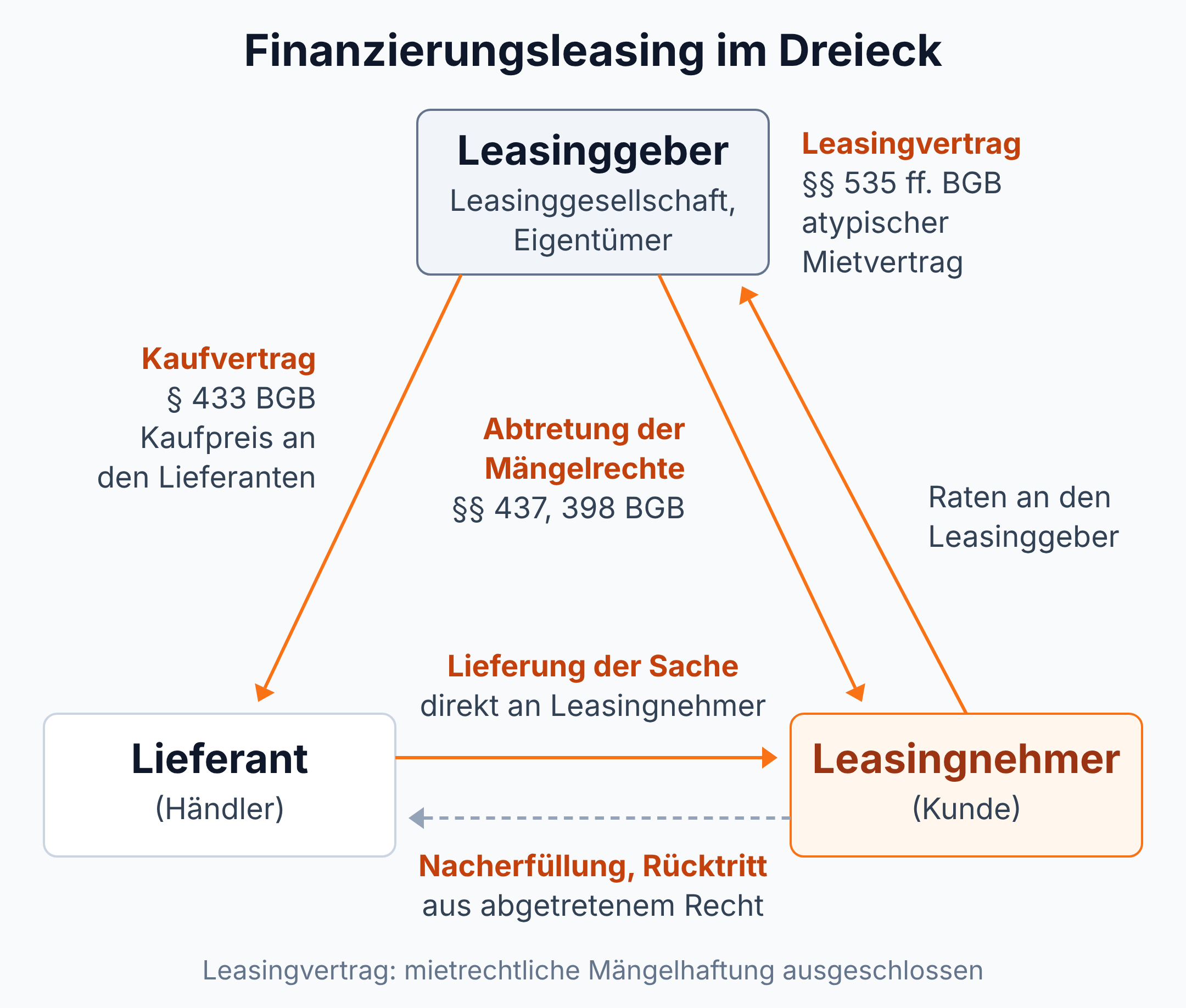 Beziehungsdiagramm: Leasinggeber kauft beim Lieferanten (§ 433 BGB), überlässt die Sache per Leasingvertrag (§§ 535 ff. BGB) dem Leasingnehmer und tritt ihm die Mängelrechte ab (§§ 437, 398 BGB)