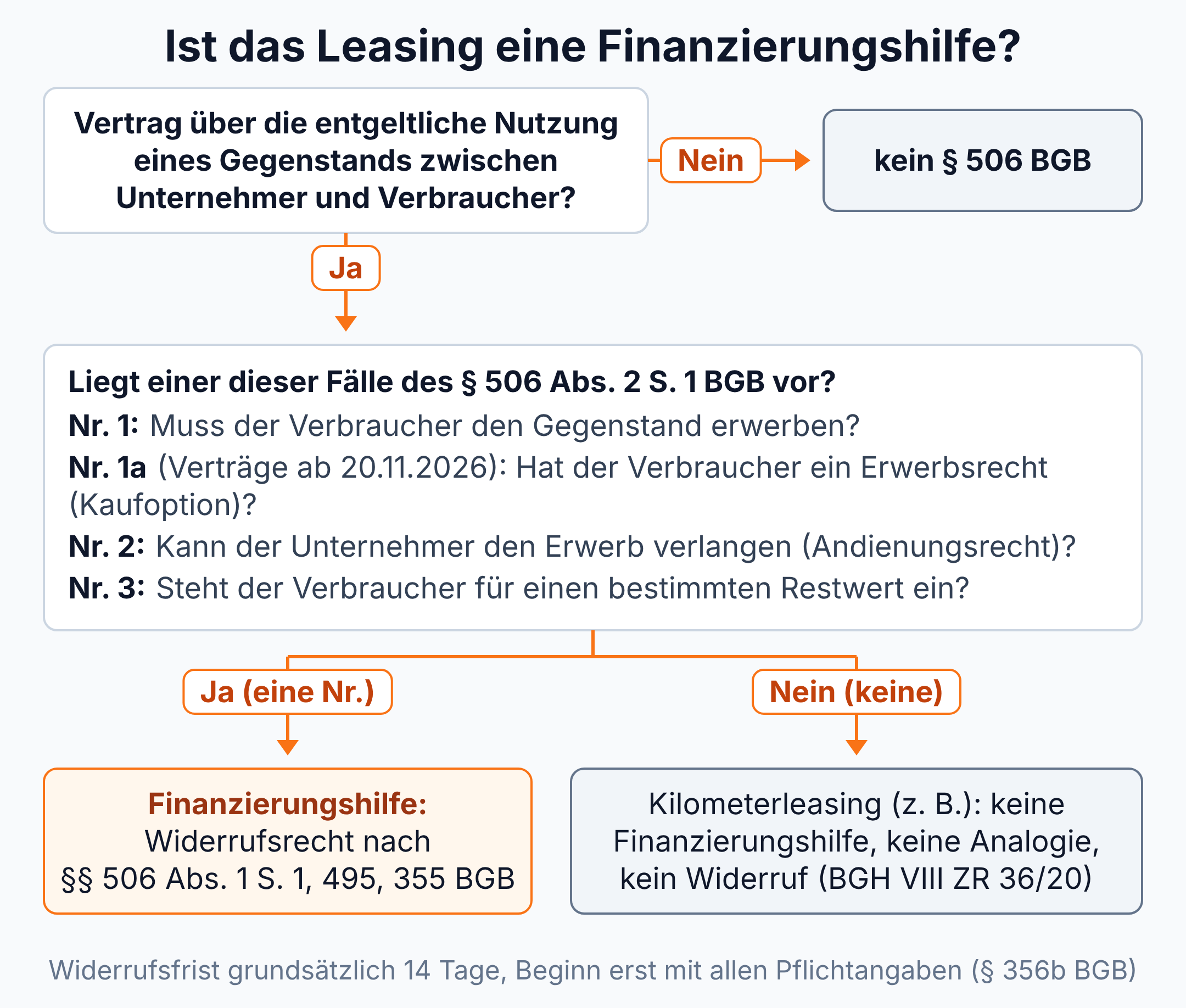 Entscheidungsbaum: Liegt Erwerbspflicht, Erwerbsrecht (ab 20.11.2026), Andienungsrecht oder Restwertgarantie vor, ist Leasing Finanzierungshilfe mit Widerrufsrecht; sonst, etwa beim Kilometerleasing, nicht