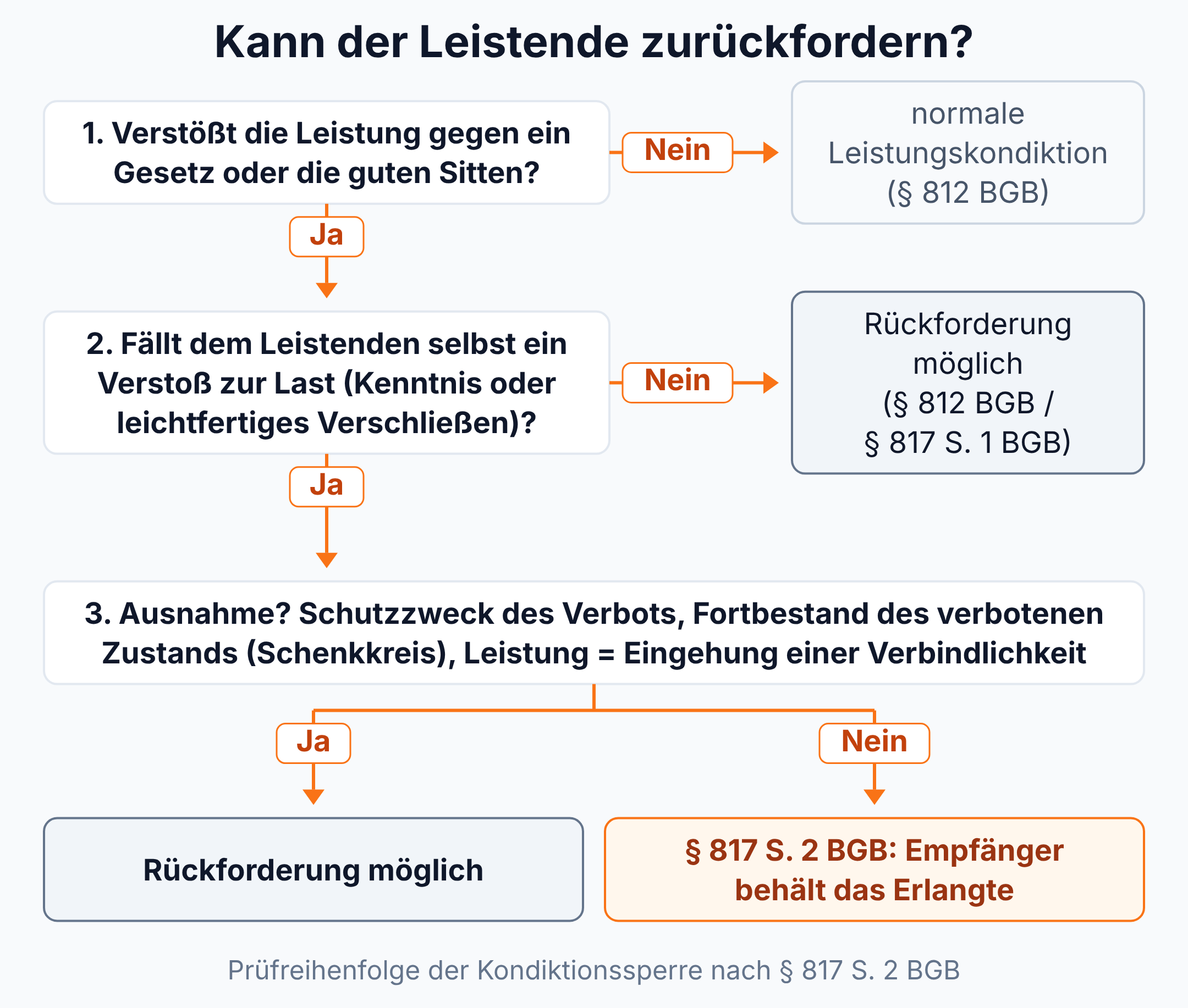 Entscheidungsbaum zur Kondiktionssperre: Gesetzes- oder Sittenverstoß, eigener Verstoß des Leistenden und Ausnahmen führen zur Rückforderung oder zu § 817 S. 2 BGB