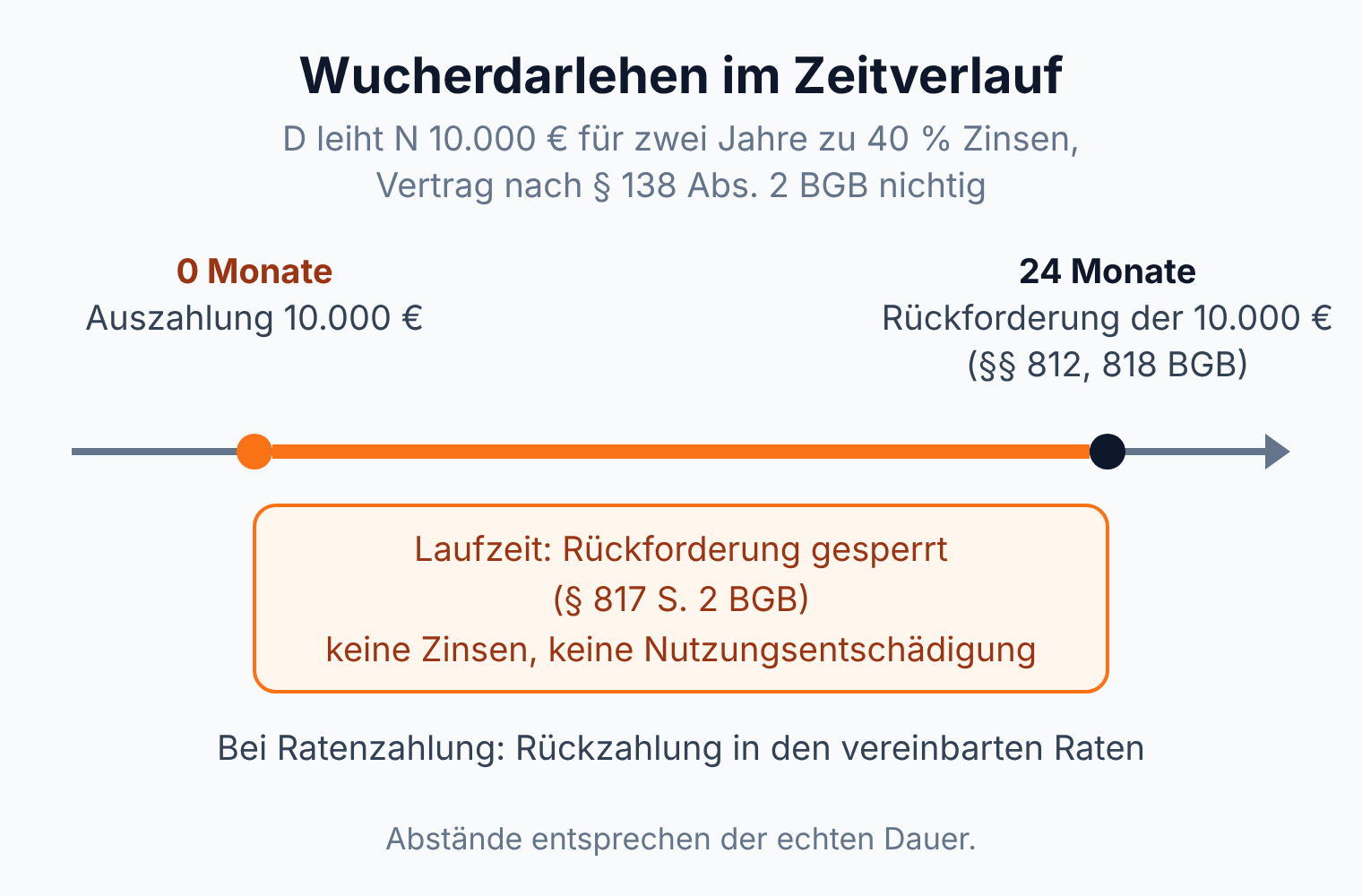 Zeitstrahl Wucherdarlehen: 10.000 € Auszahlung, 24 Monate Rückforderung gesperrt ohne Zinsen, danach Rückforderung der 10.000 € nach §§ 812, 818 BGB