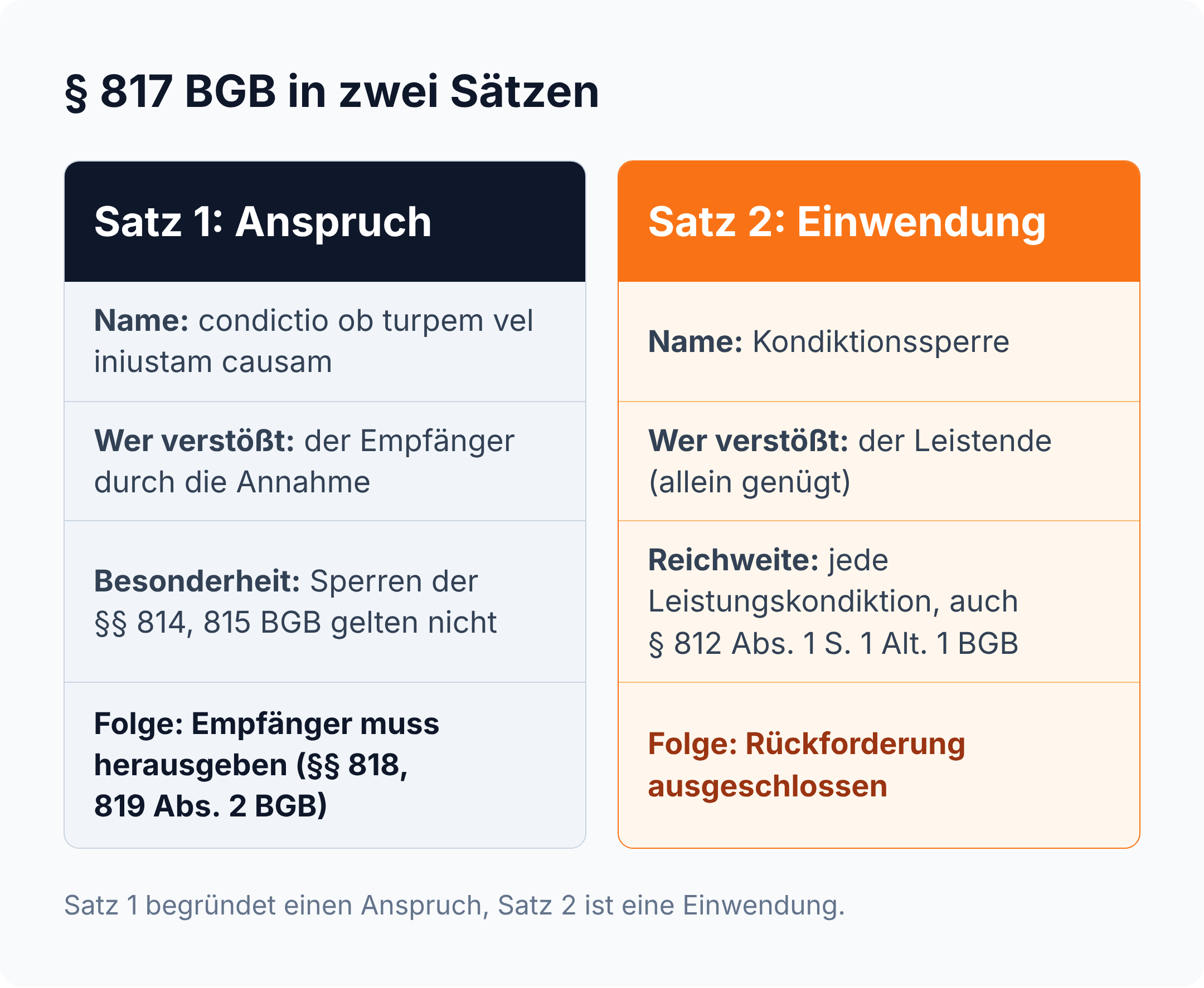 Spaltenvergleich zu § 817 BGB: Satz 1 gibt einen Herausgabeanspruch bei Verstoß des Empfängers, Satz 2 schließt die Rückforderung bei Verstoß des Leistenden aus