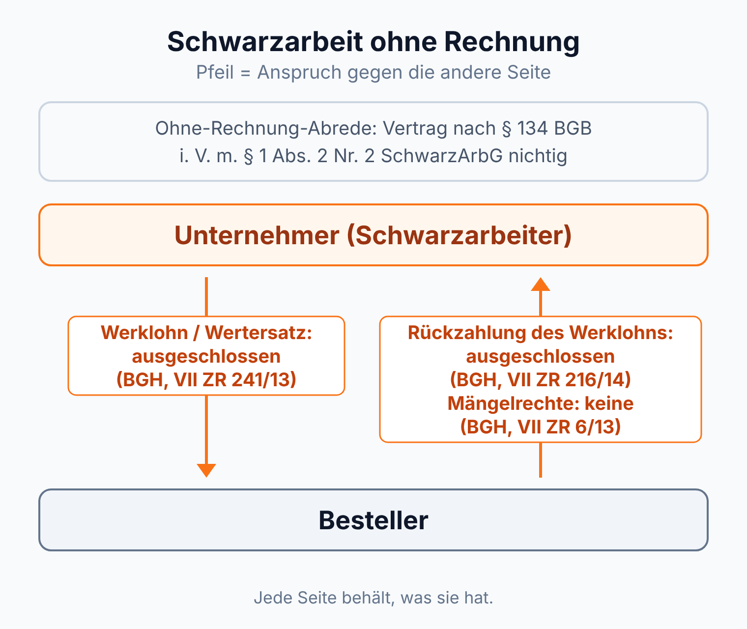 Schema Schwarzarbeit: Werklohn und Wertersatz ausgeschlossen, Rückzahlung des Werklohns ausgeschlossen, keine Mängelrechte, jede Seite behält, was sie hat
