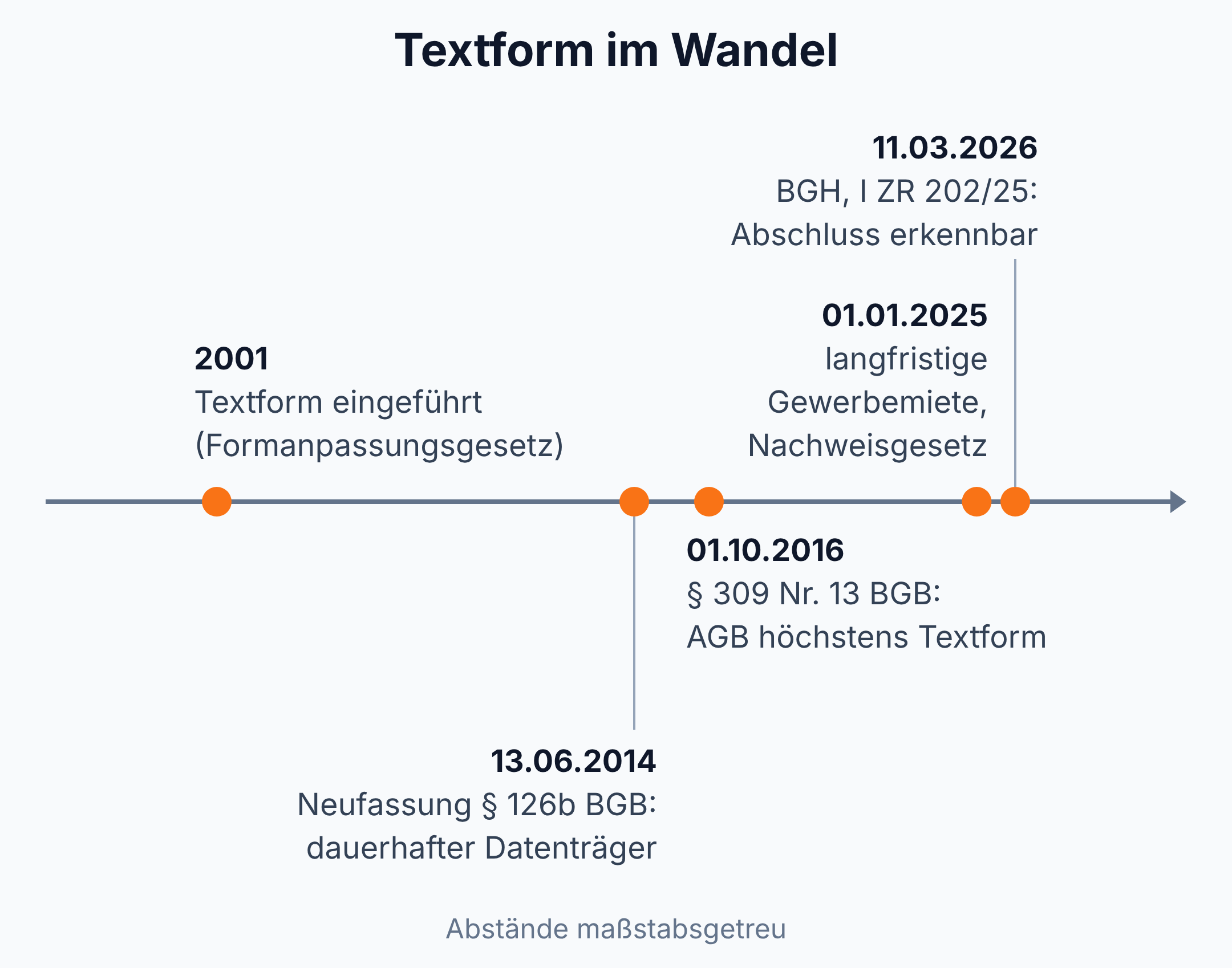 Zeitstrahl: Textform seit 2001, Neufassung mit dauerhaftem Datenträger 2014, § 309 Nr. 13 BGB 2016, Ausweitung 2025, BGH zum erkennbaren Abschluss 2026.