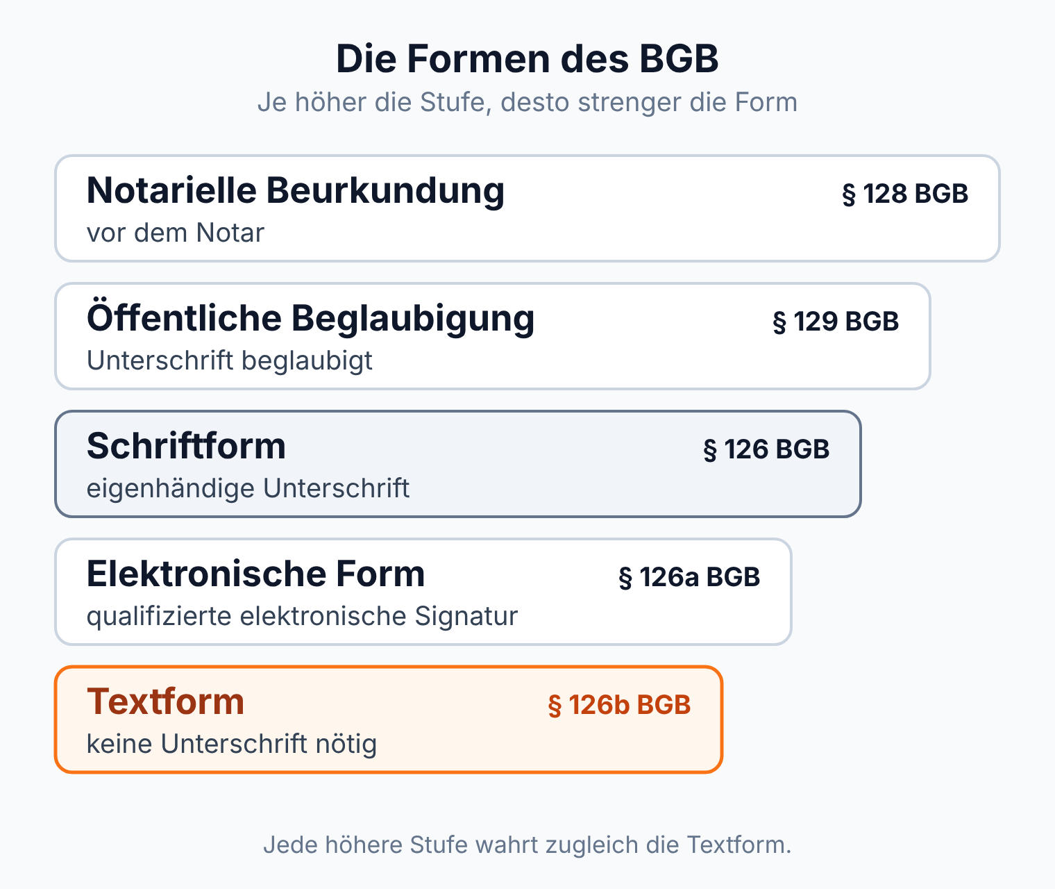 Stufendiagramm: fünf Formen des BGB von der Textform nach § 126b BGB bis zur notariellen Beurkundung nach § 128 BGB, jede höhere Stufe wahrt zugleich die Textform.