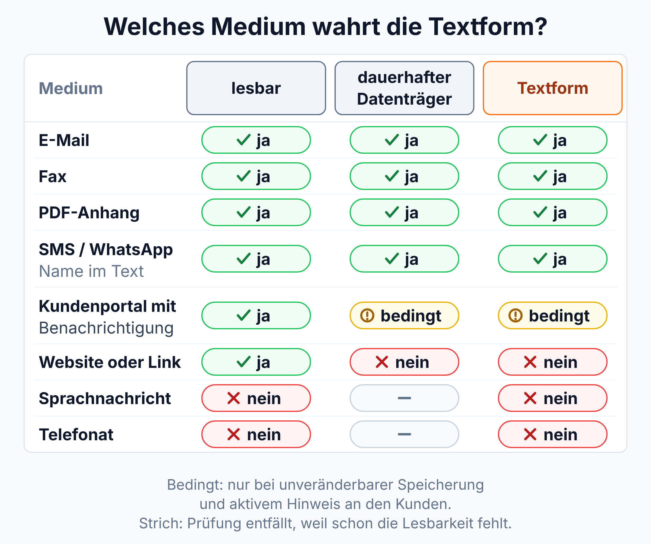 Tabelle: E-Mail, Fax, PDF-Anhang und SMS wahren die Textform, Website-Link, Sprachnachricht und Telefonat nicht, das Kundenportal nur bei unveränderbarer Speicherung und aktivem Hinweis.