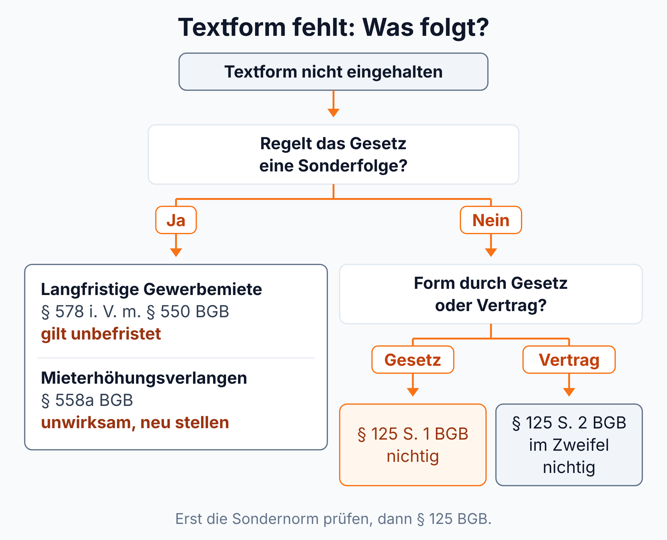 Entscheidungsbaum: fehlende Textform führt bei gesetzlicher Sonderfolge zu unbefristeter Gewerbemiete oder unwirksamer Mieterhöhung, sonst nach § 125 BGB zur Nichtigkeit.