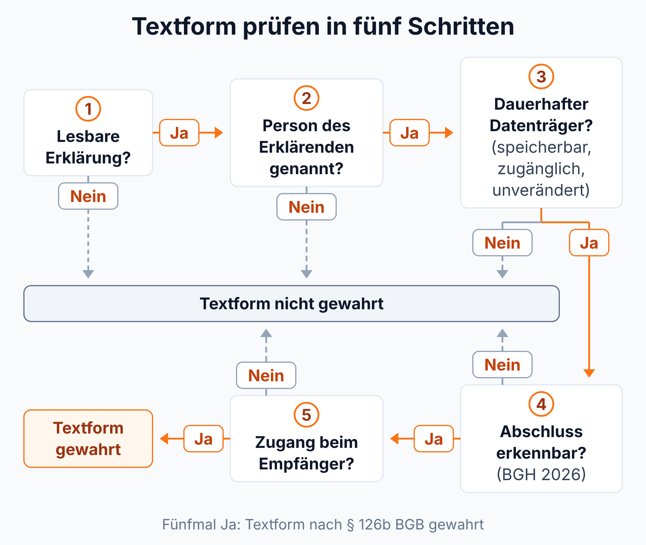 Flussdiagramm: Textform nach § 126b BGB in fünf Schritten prüfen, lesbare Erklärung, Name des Erklärenden, dauerhafter Datenträger, erkennbarer Abschluss, Zugang beim Empfänger.