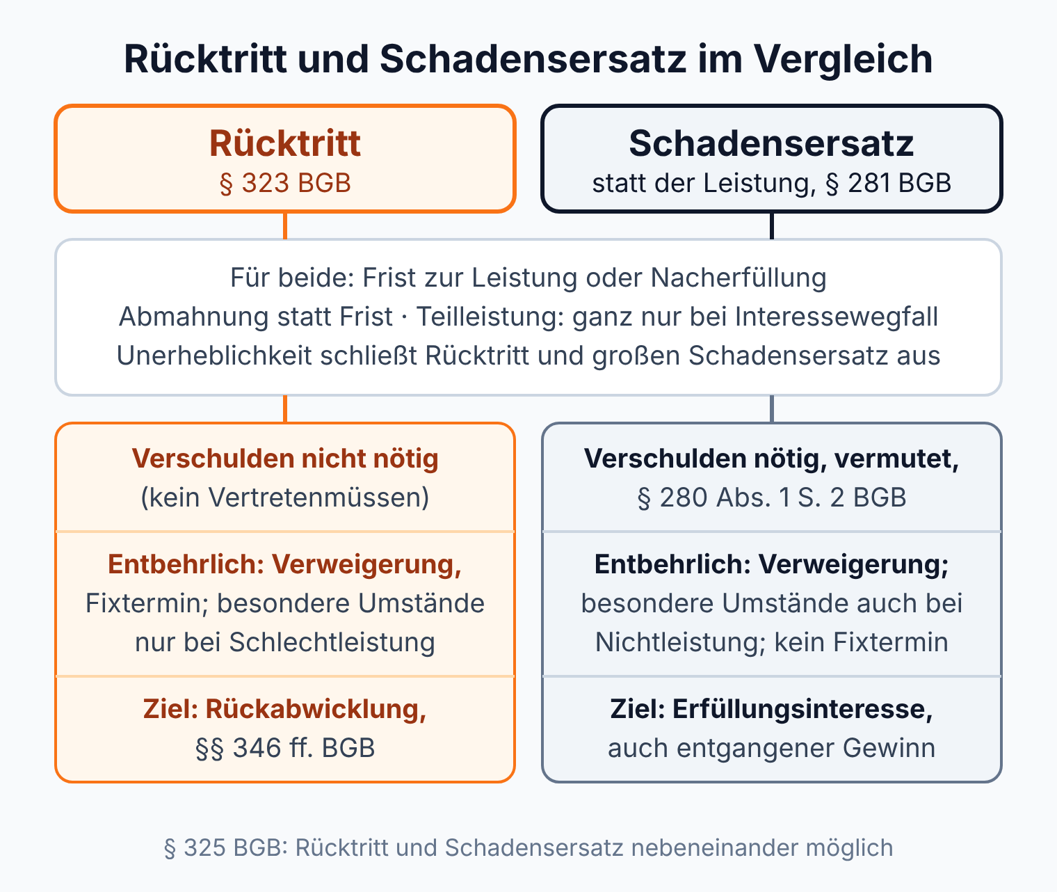 Vergleichsgrafik: Rücktritt nach § 323 BGB braucht kein Verschulden, Schadensersatz statt der Leistung nach § 281 BGB schon; Fristsetzung gilt für beide.