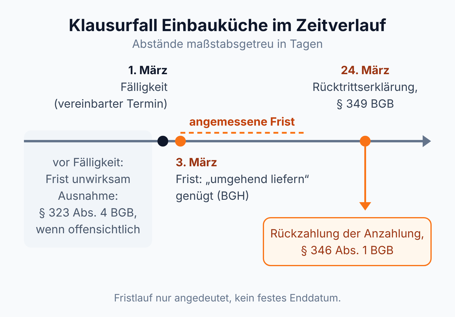 Zeitstrahl Klausurfall Einbauküche: Fälligkeit 1. März, Fristsetzung 3. März, Rücktritt am 24. März mit Rückzahlung der Anzahlung.
