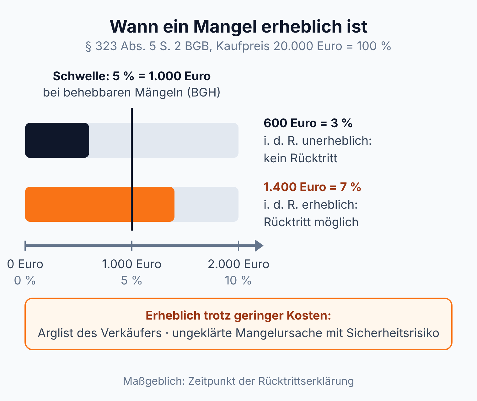 Balkendiagramm: Bei 20.000 Euro Kaufpreis liegt die Erheblichkeitsschwelle bei behebbaren Mängeln bei 5 Prozent, also 1.000 Euro Mängelbeseitigungskosten.