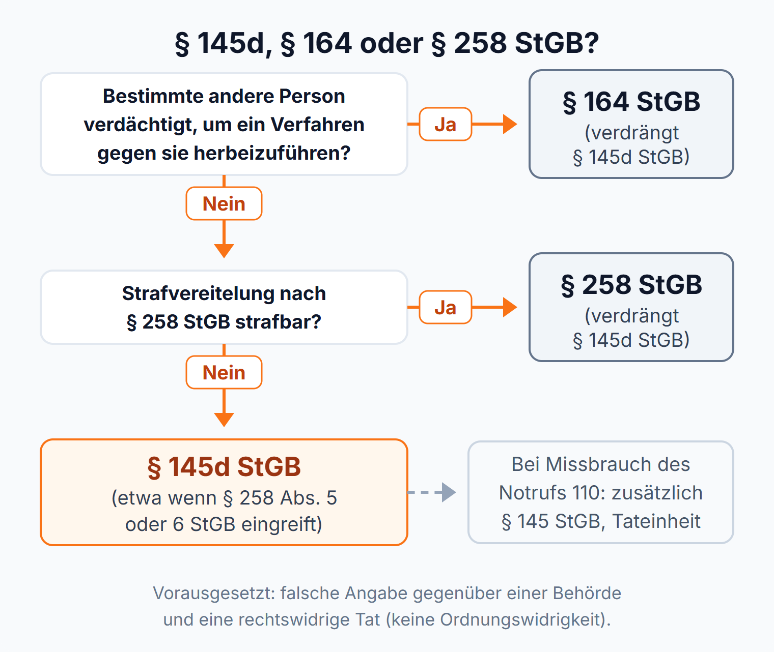 Entscheidungsbaum: § 164 StGB und § 258 StGB verdrängen § 145d StGB, der nur greift, wenn keine der beiden Normen eingreift