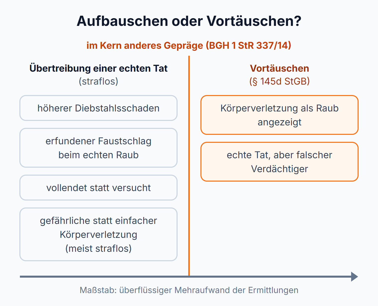 Skala: Übertreibung einer echten Tat bleibt straflos, erst eine im Kern andere Tat oder ein falscher Verdächtiger erfüllt § 145d StGB
